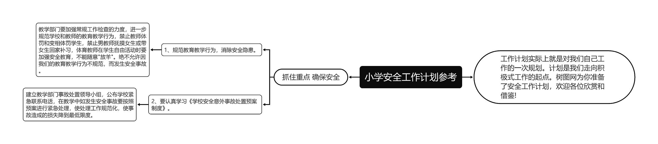 小学安全工作计划参考思维导图