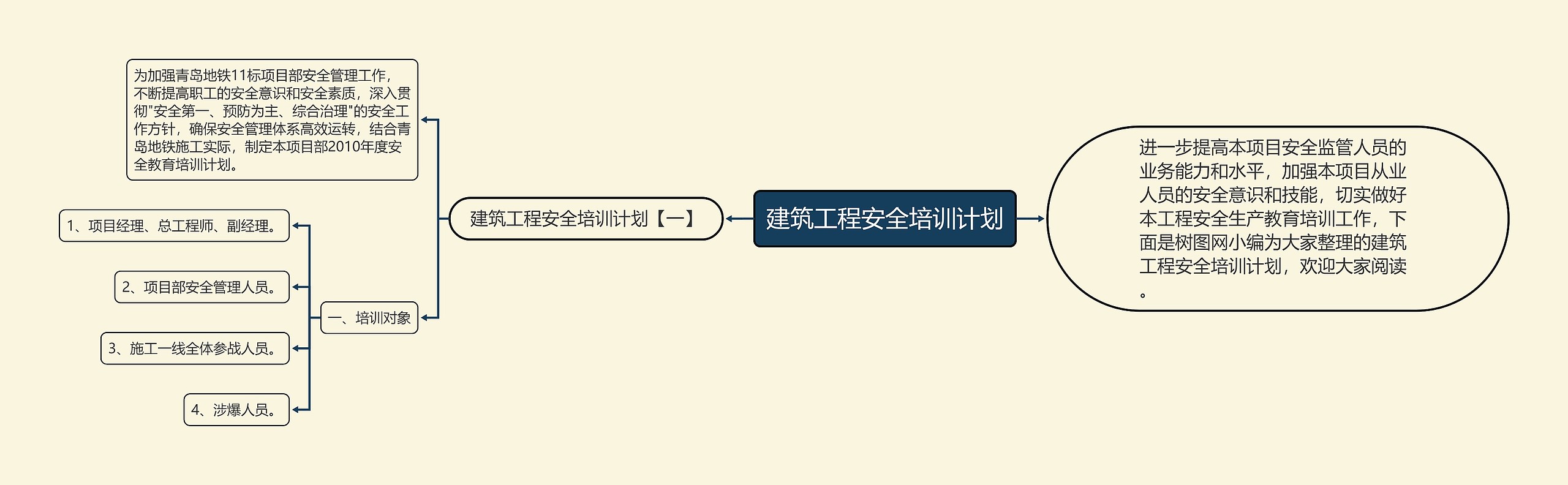 建筑工程安全培训计划思维导图