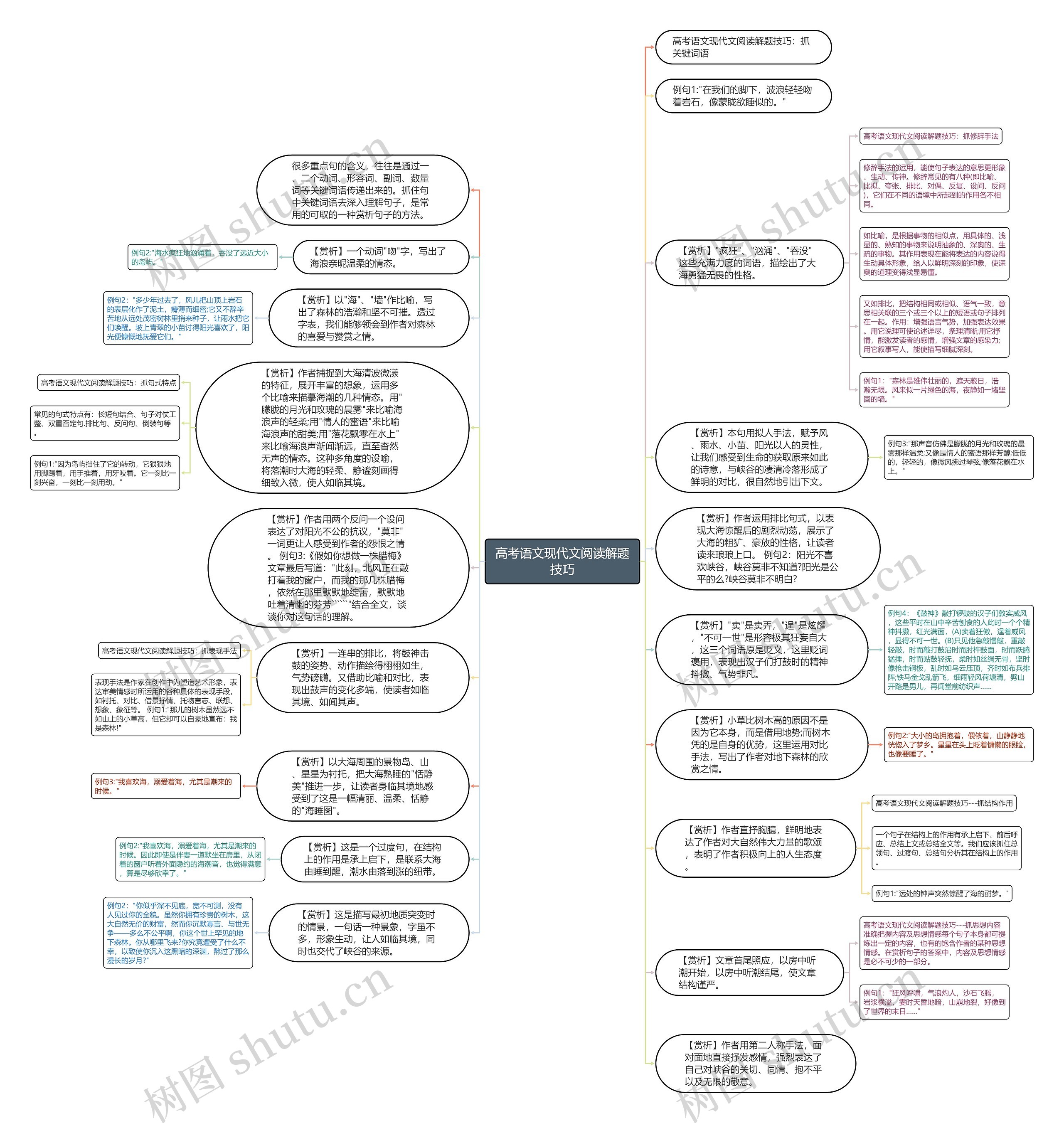 高考语文现代文阅读解题技巧思维导图