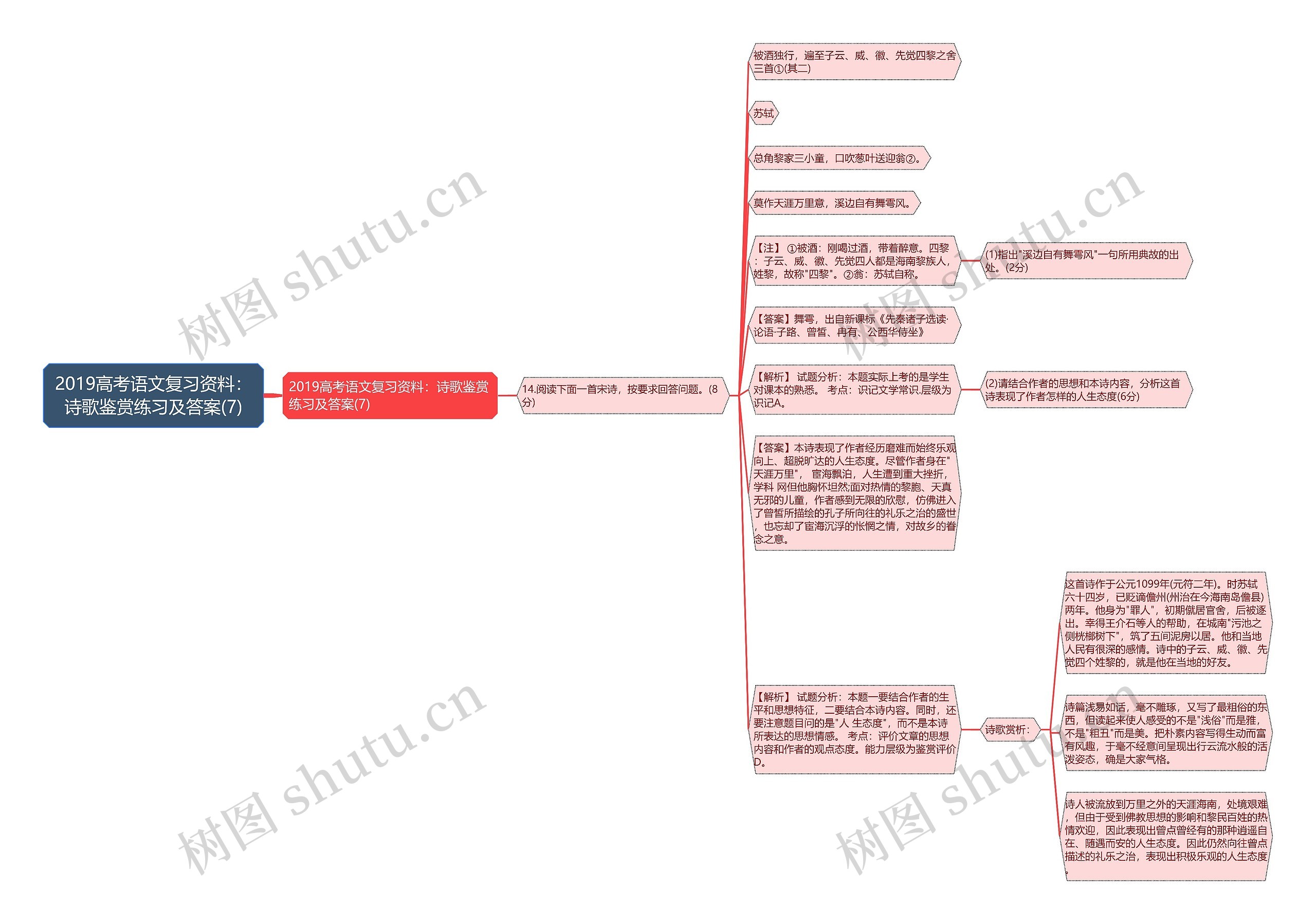 2019高考语文复习资料：诗歌鉴赏练习及答案(7)思维导图