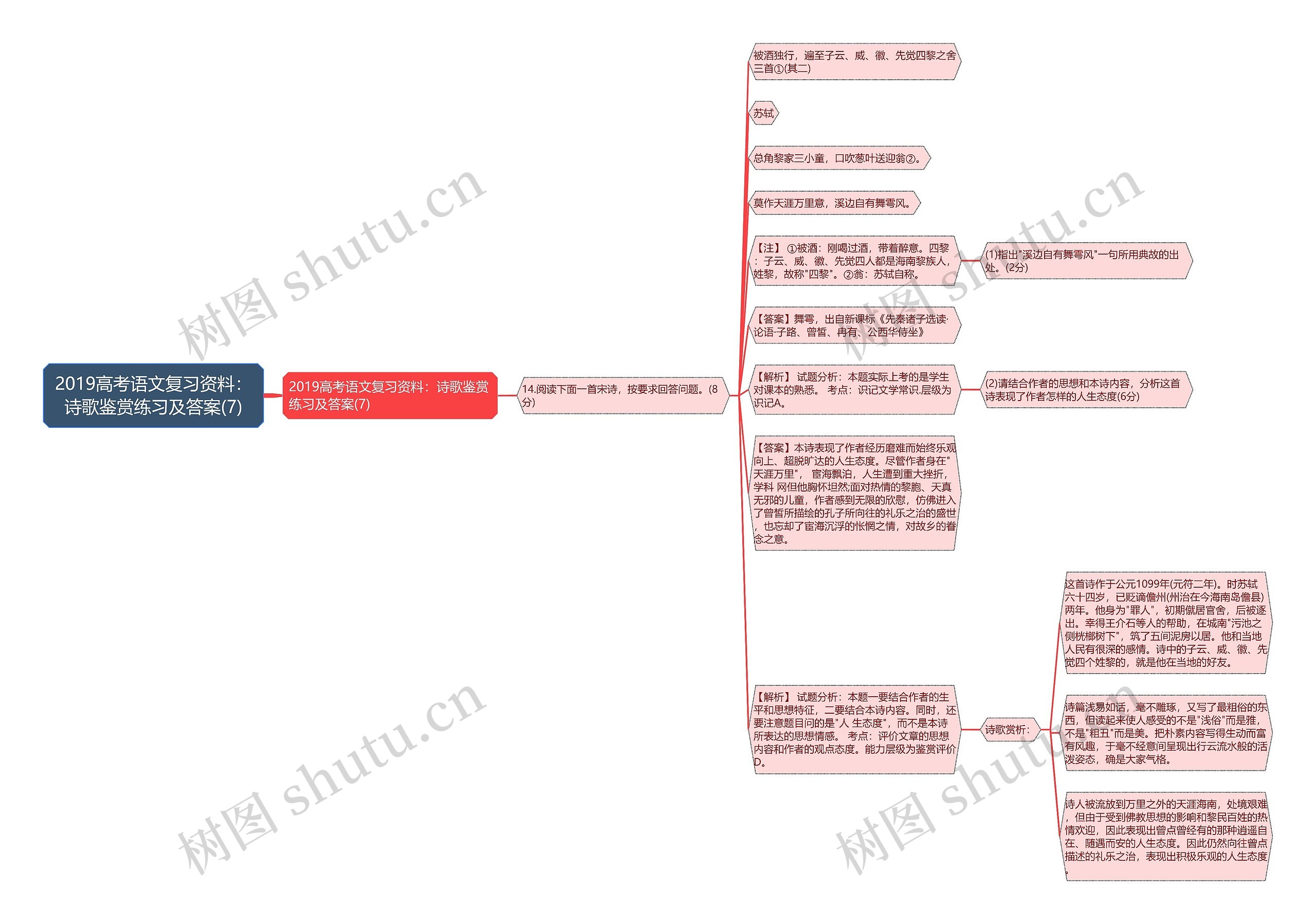 2019高考语文复习资料:诗歌鉴赏练习及答案(7)思维导图高清图 2019高考语文复习资料:诗歌鉴赏练习及答案(7)思维导图