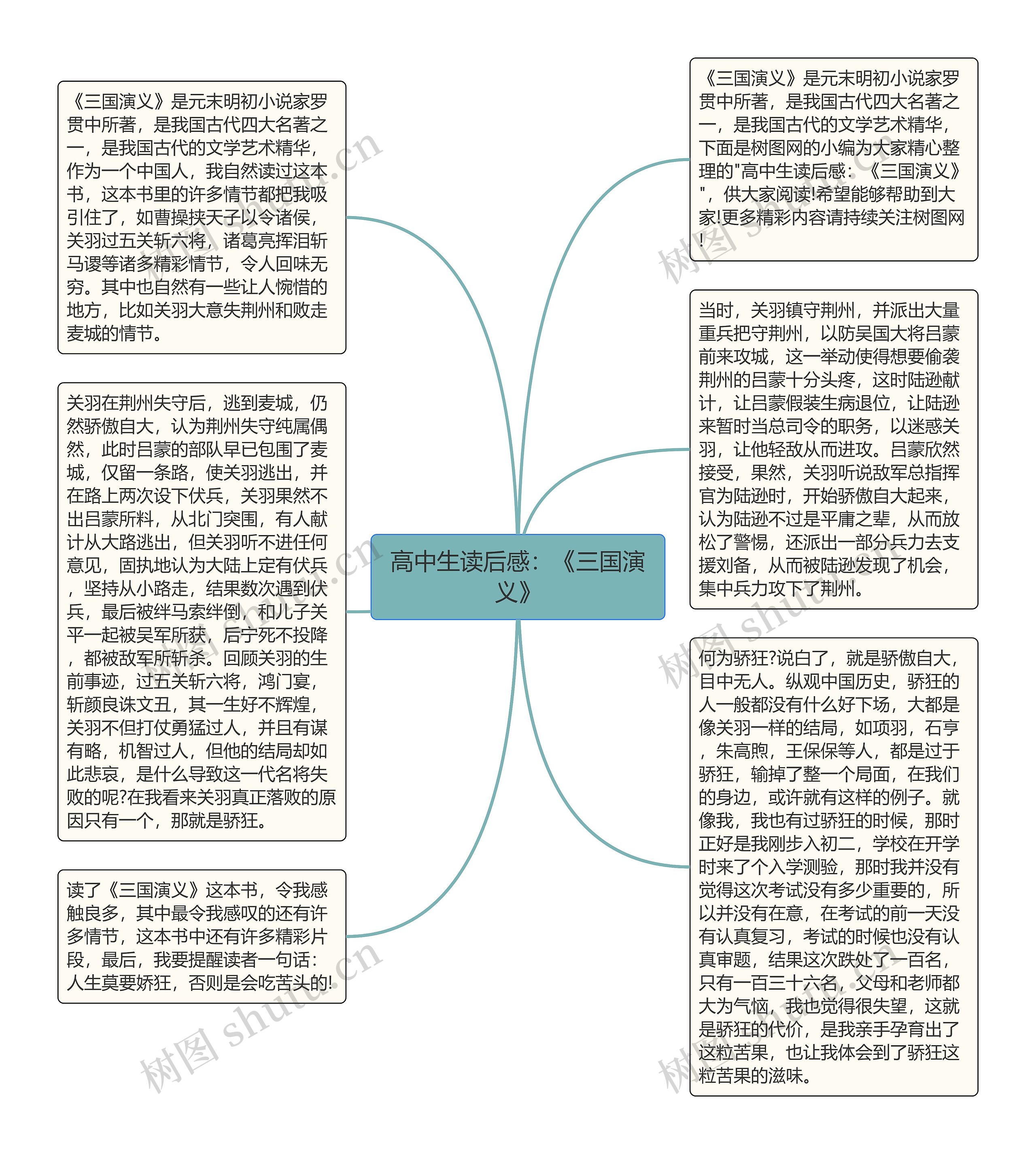 高中生读后感：《三国演义》思维导图