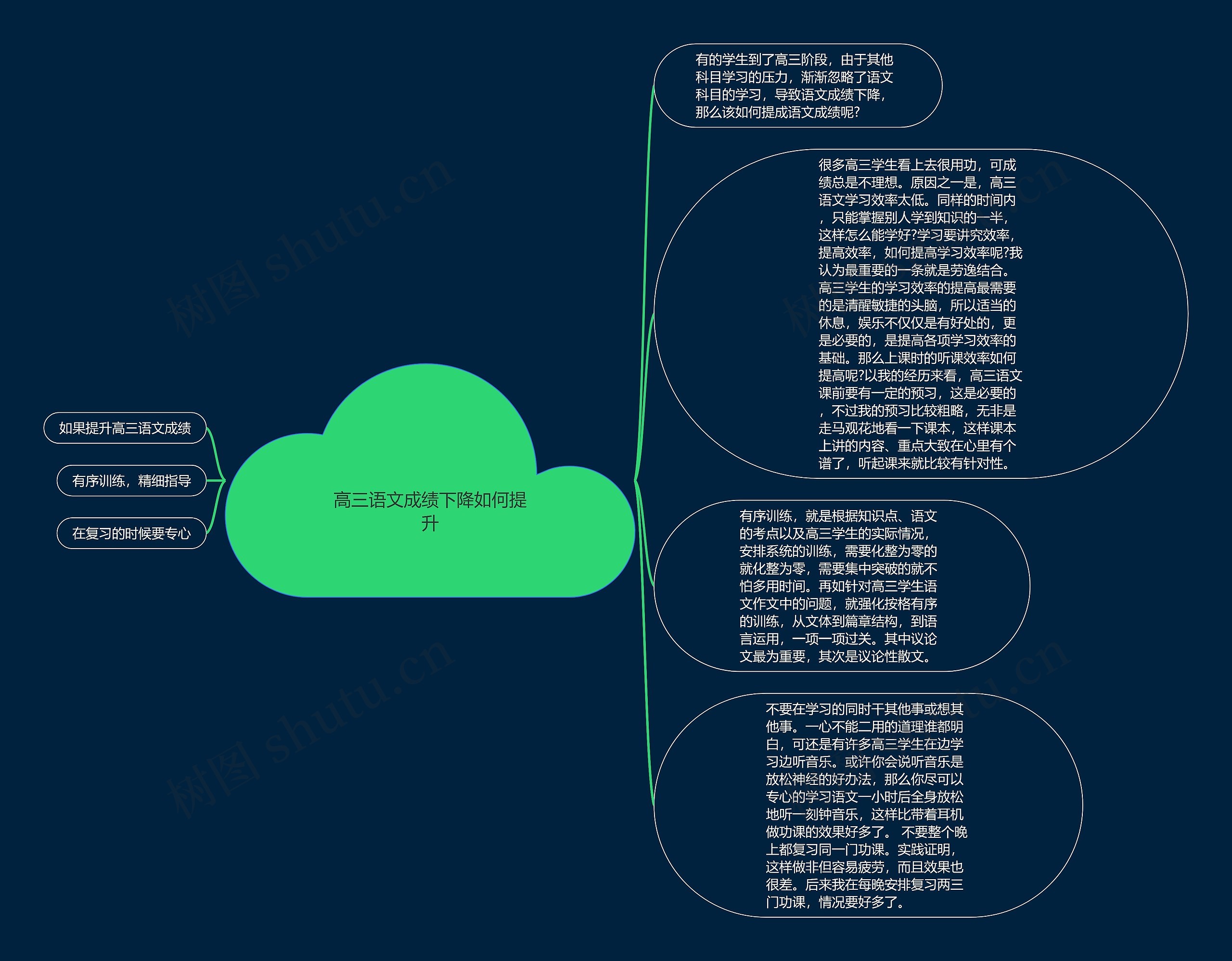 高三语文成绩下降如何提升思维导图