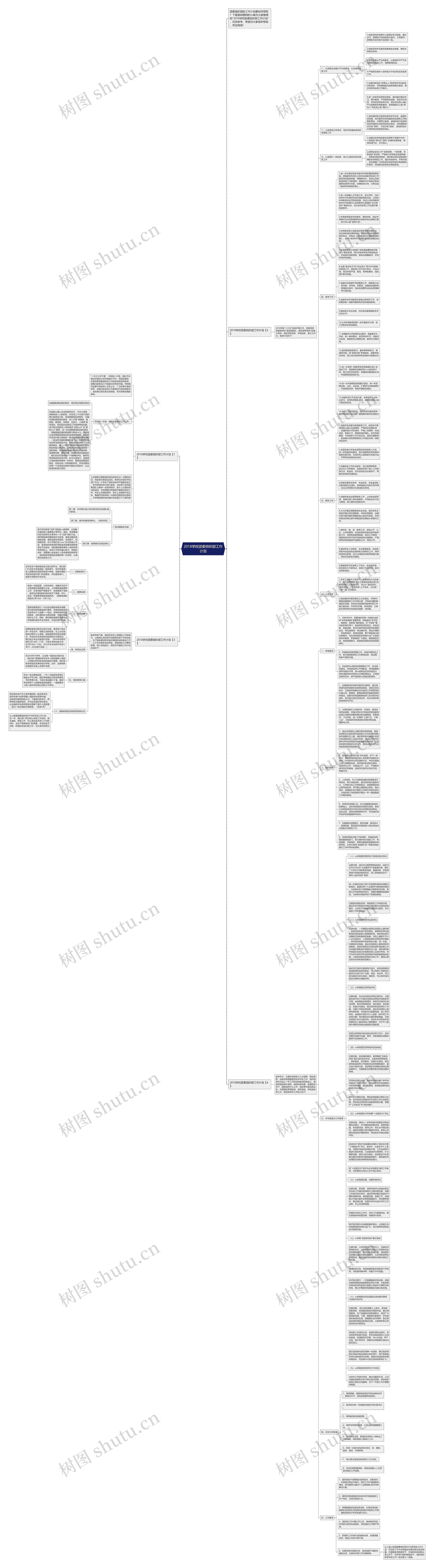 2018学校团委组织部工作计划思维导图