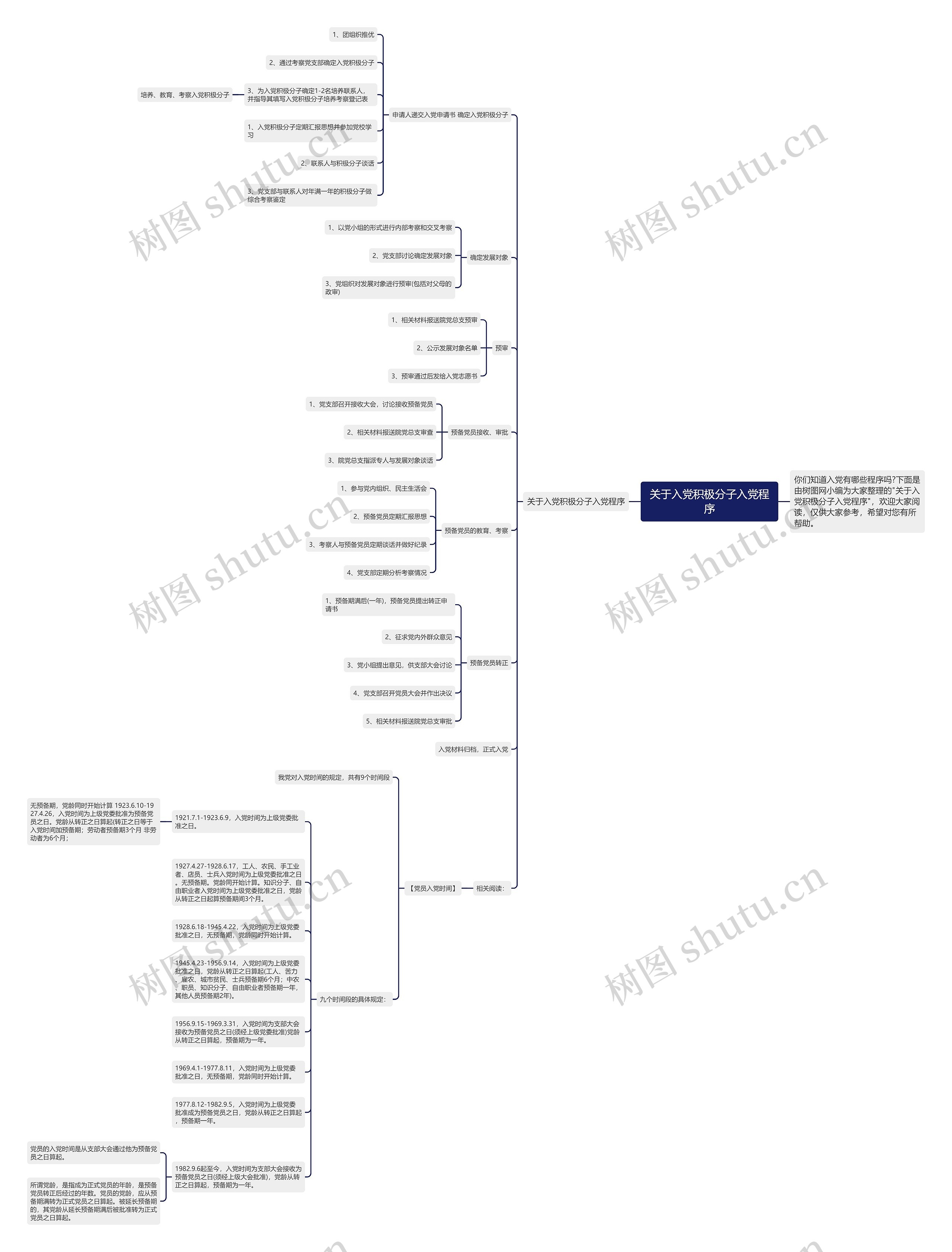 关于入党积极分子入党程序思维导图
