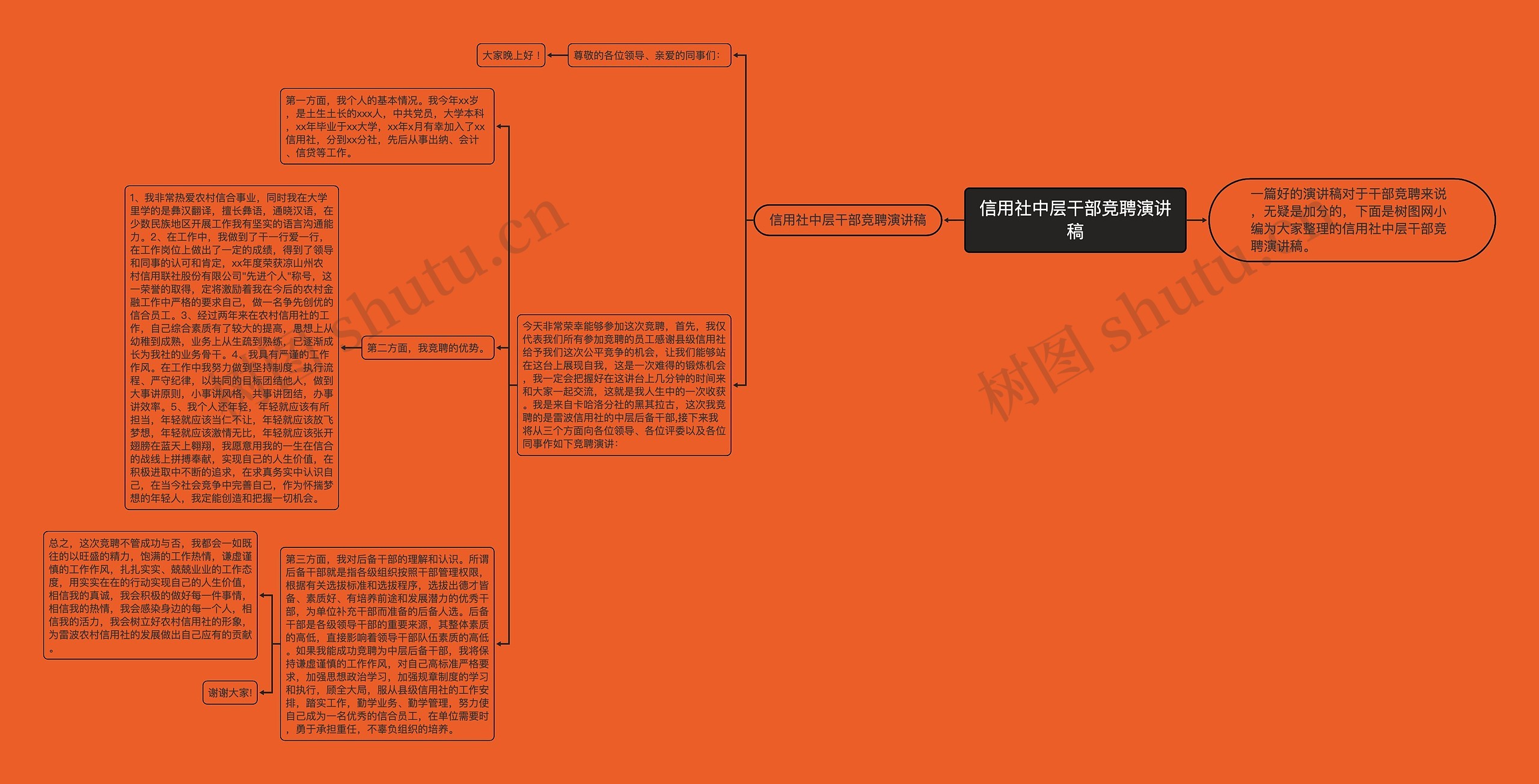 信用社中层干部竞聘演讲稿思维导图