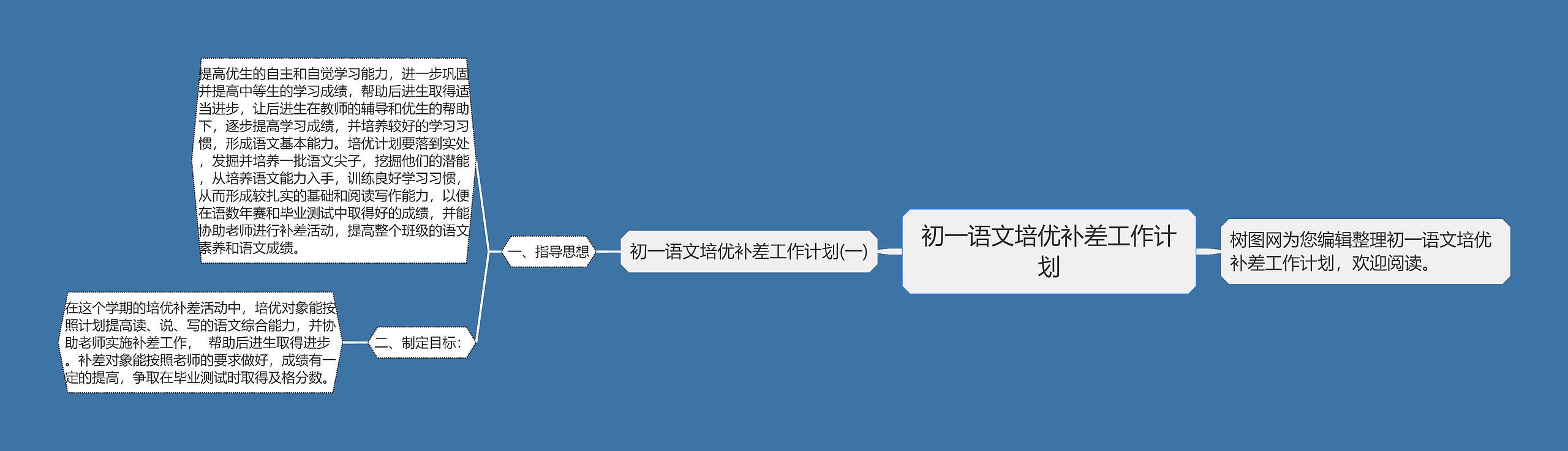 初一语文培优补差工作计划思维导图