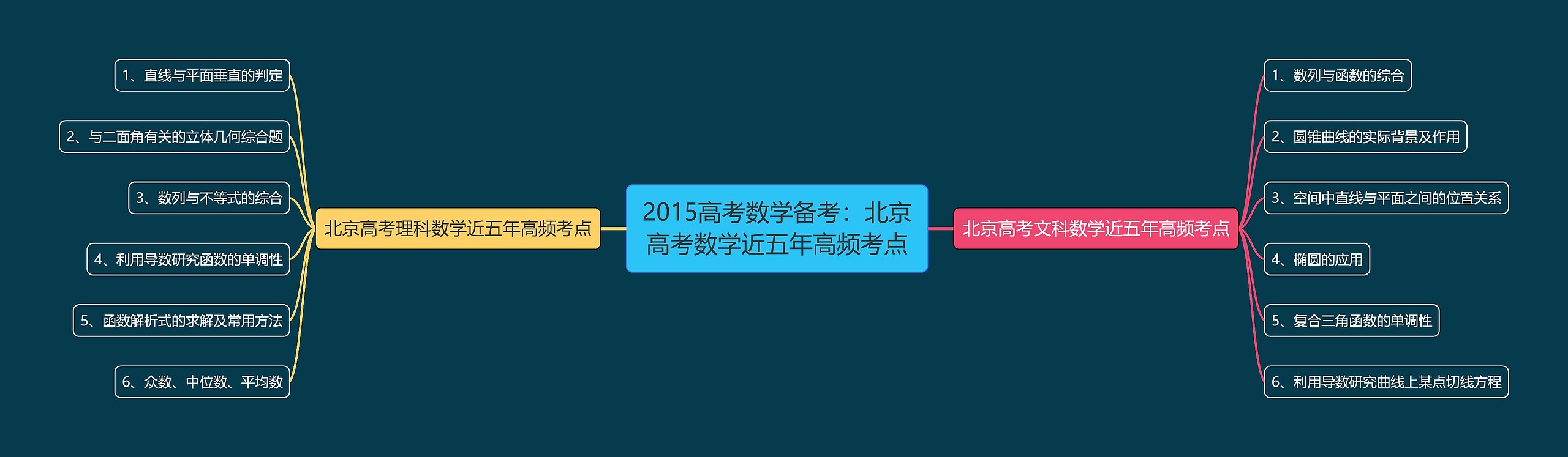2015高考数学备考：北京高考数学近五年高频考点