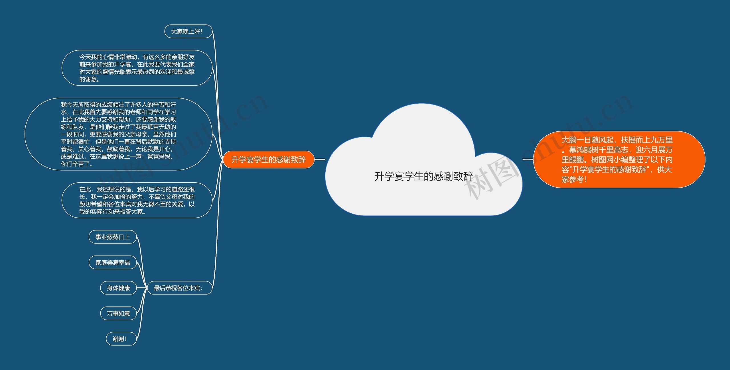 升学宴学生的感谢致辞思维导图
