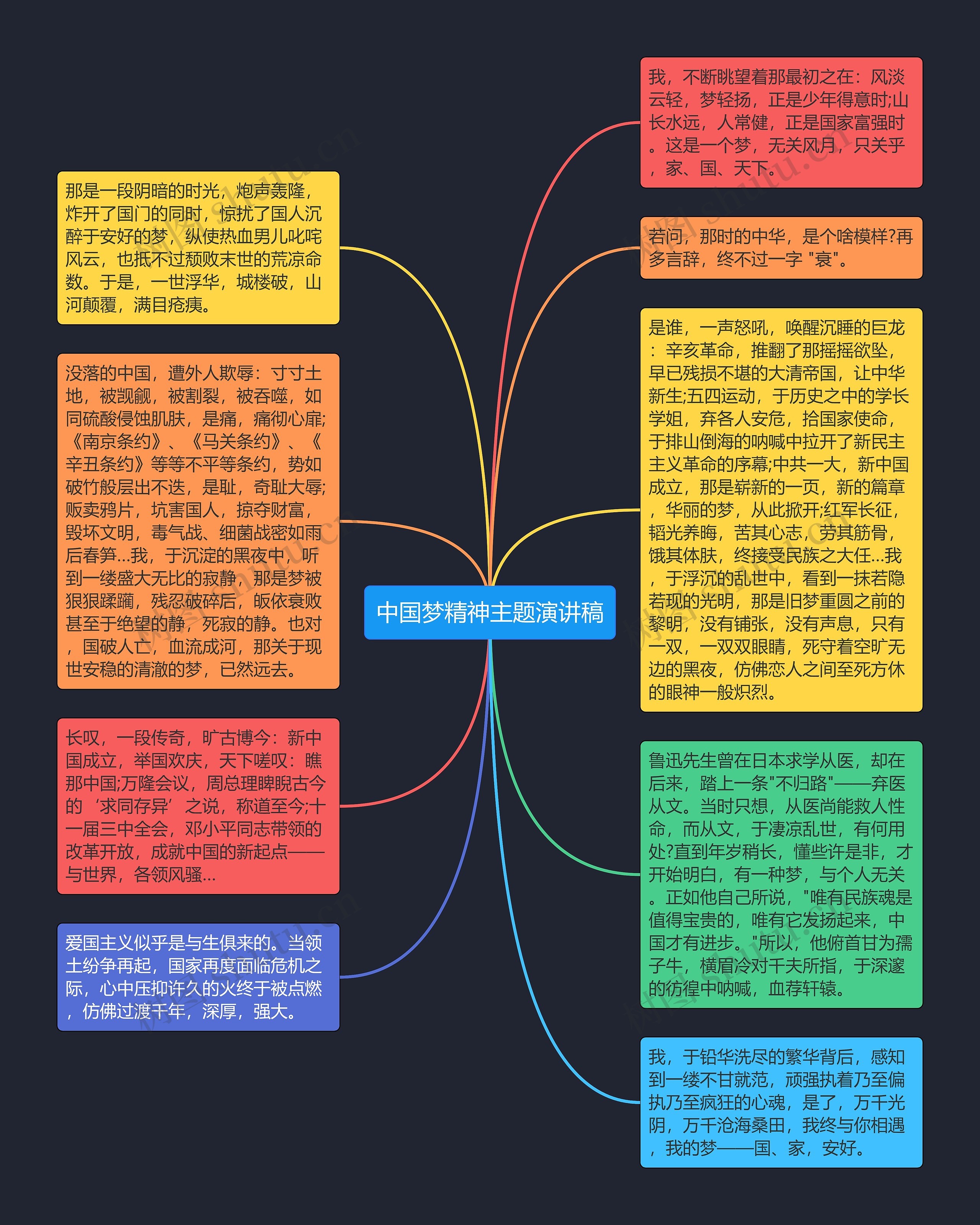 中国梦精神主题演讲稿思维导图