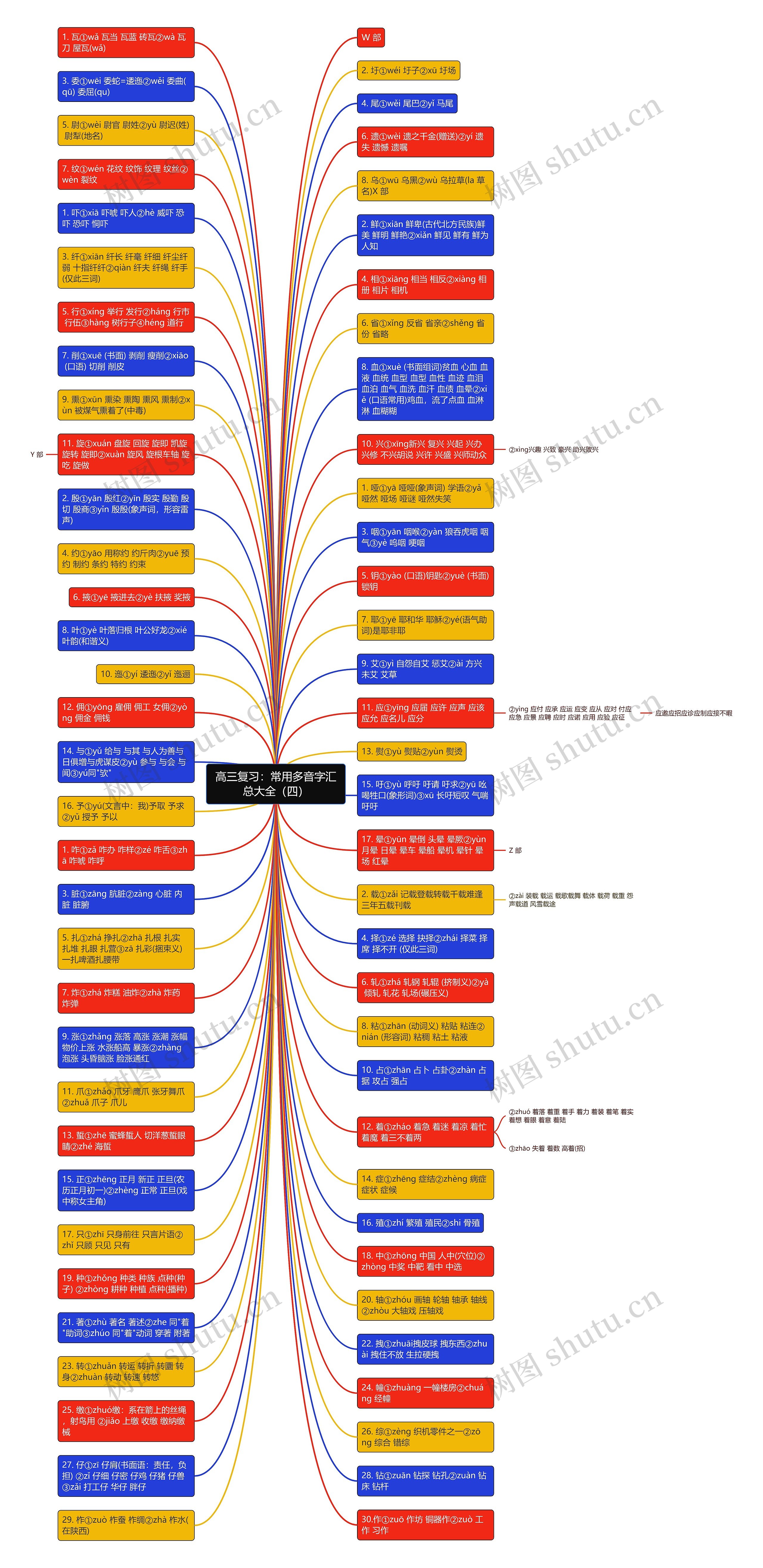 高三复习：常用多音字汇总大全（四）思维导图