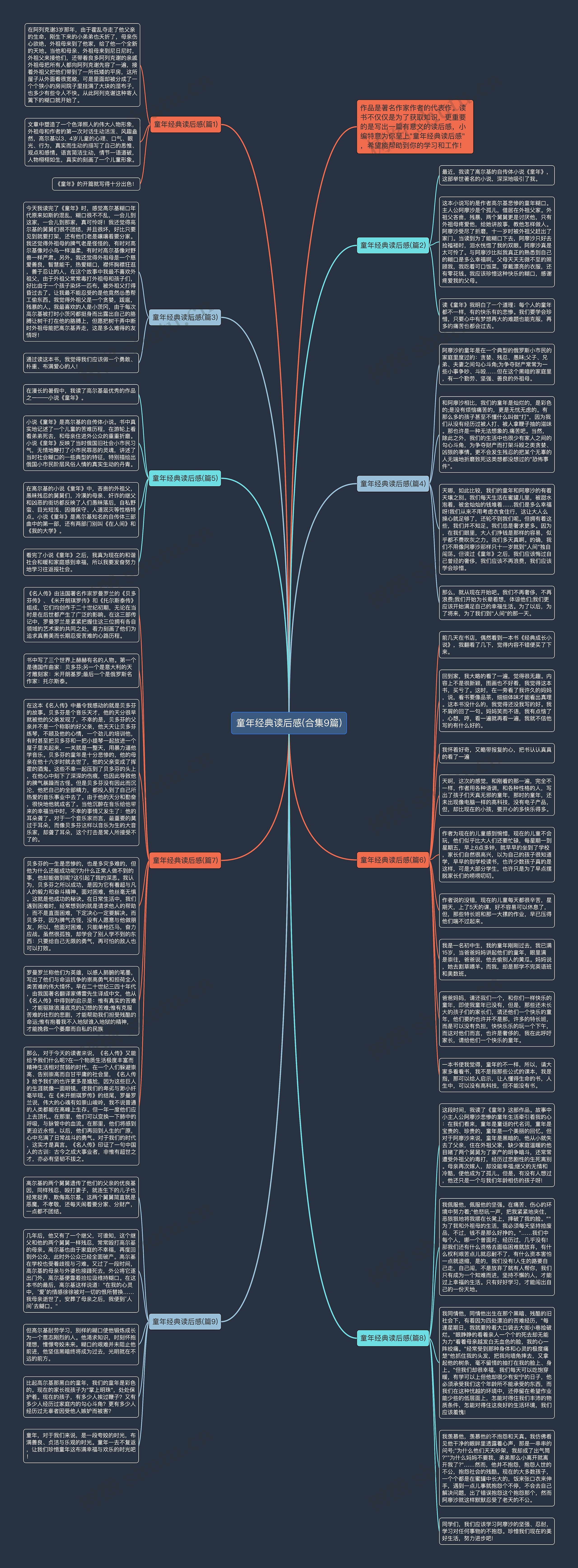 童年经典读后感(合集9篇)思维导图