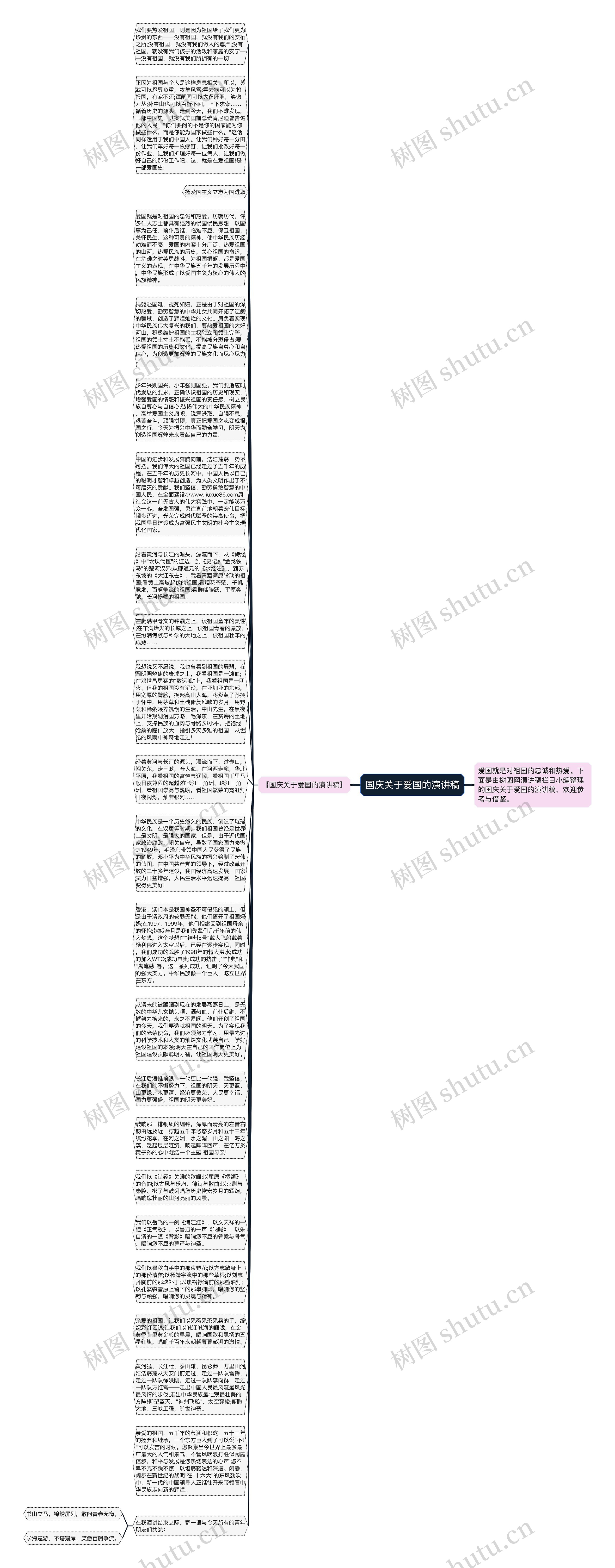 国庆关于爱国的演讲稿思维导图