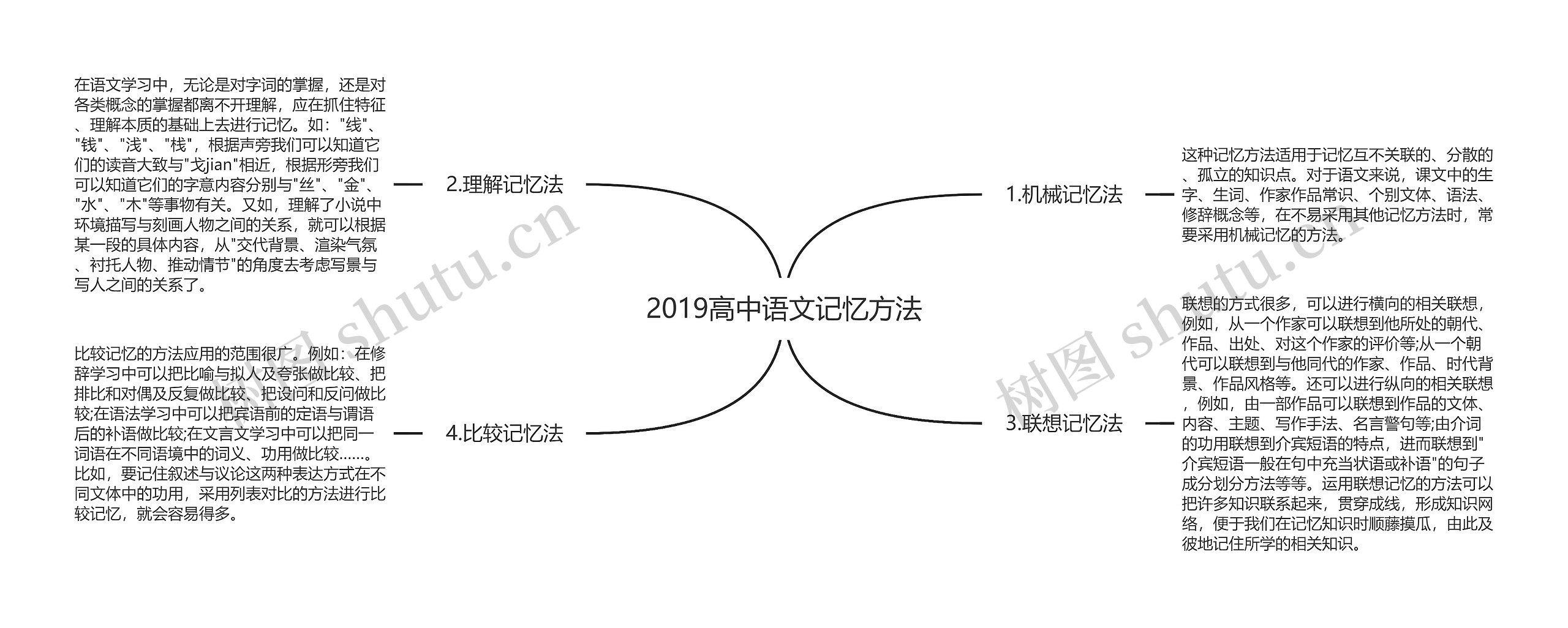 2019高中语文记忆方法思维导图