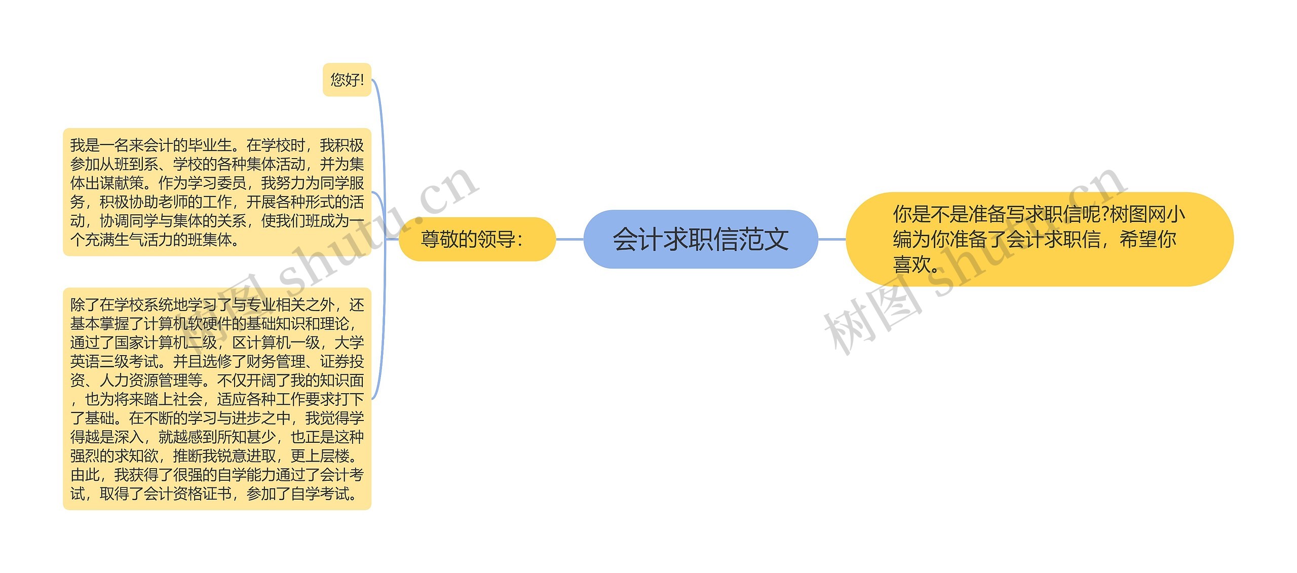 会计求职信范文思维导图