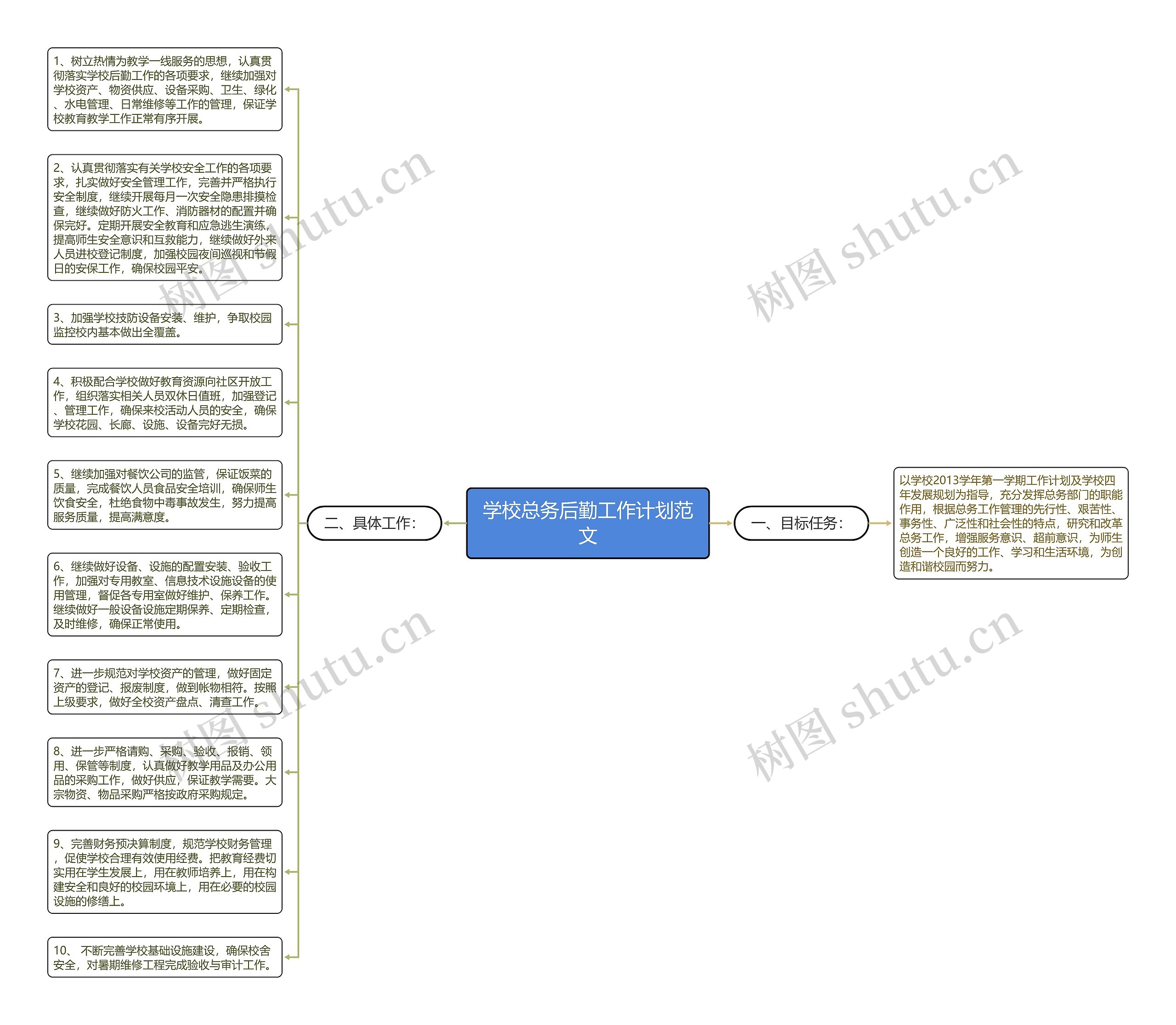 学校总务后勤工作计划范文思维导图