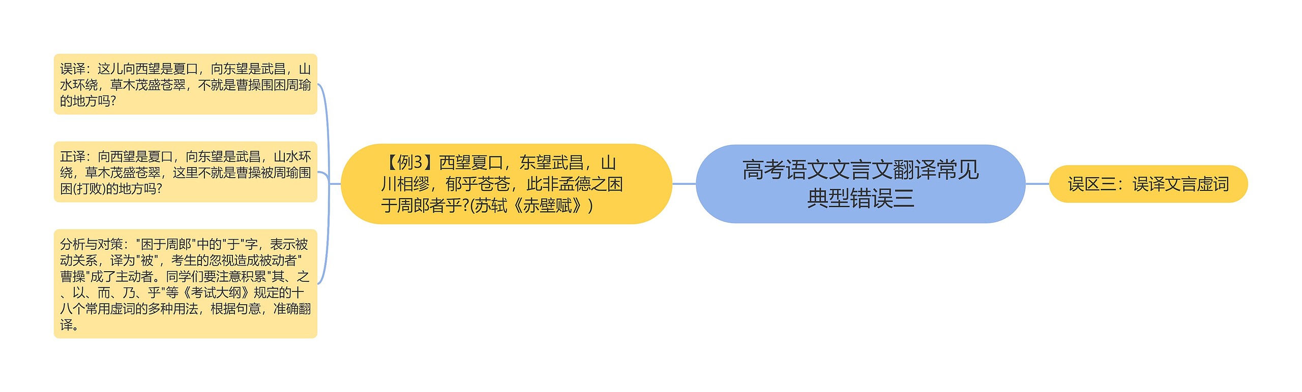 高考语文文言文翻译常见典型错误三