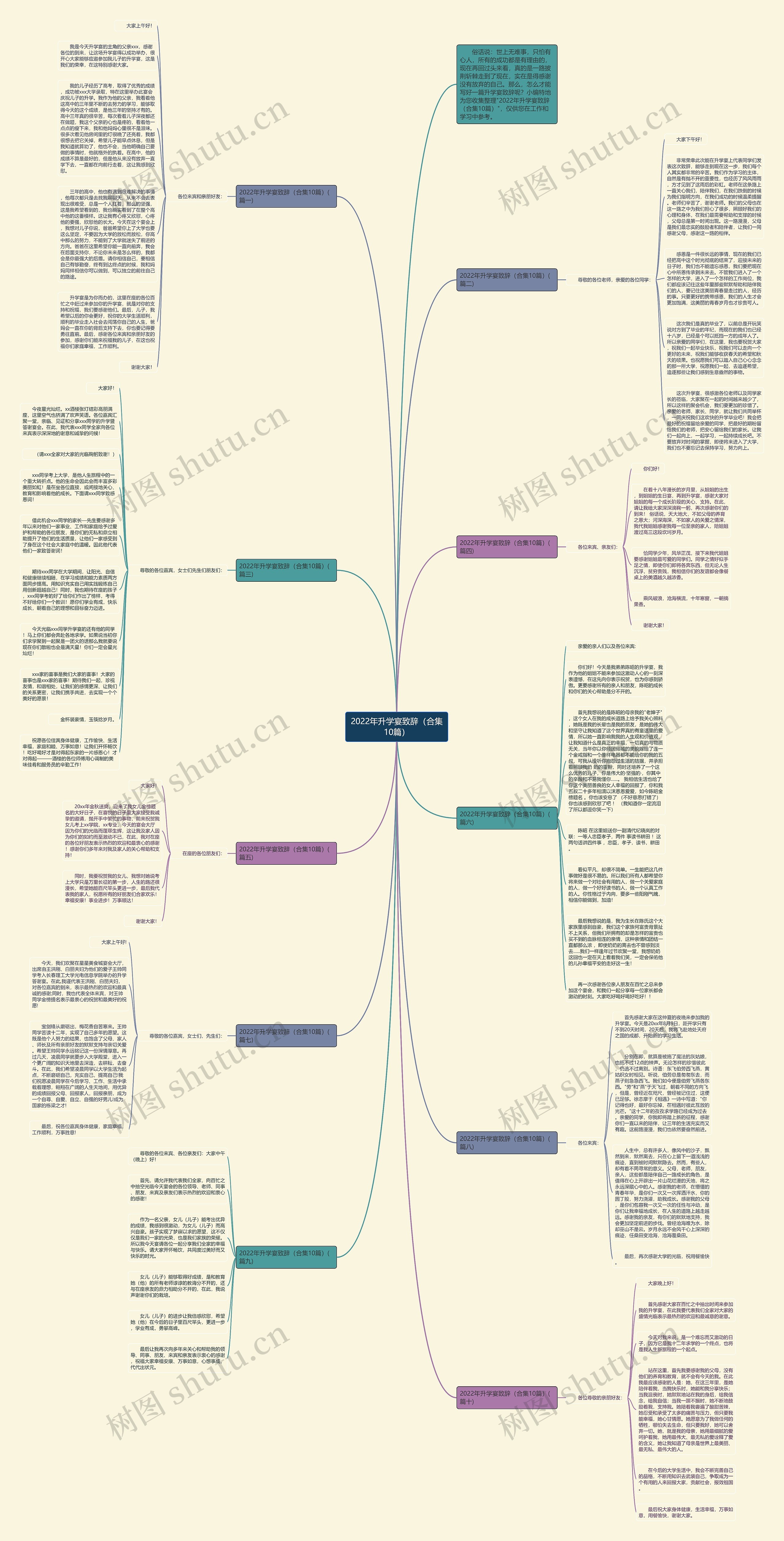 2022年升学宴致辞（合集10篇）思维导图