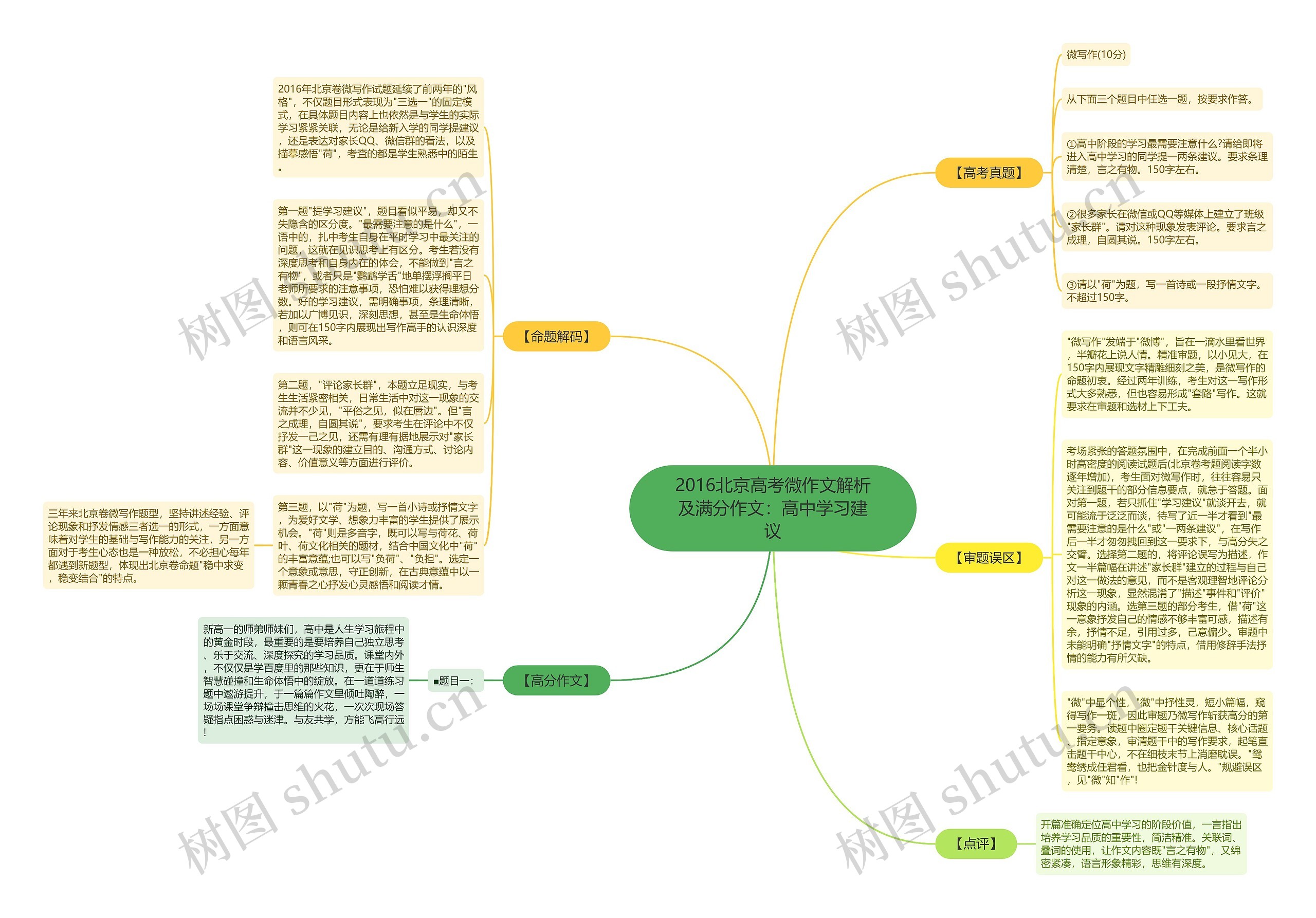 2016北京高考微作文解析及满分作文：高中学习建议思维导图