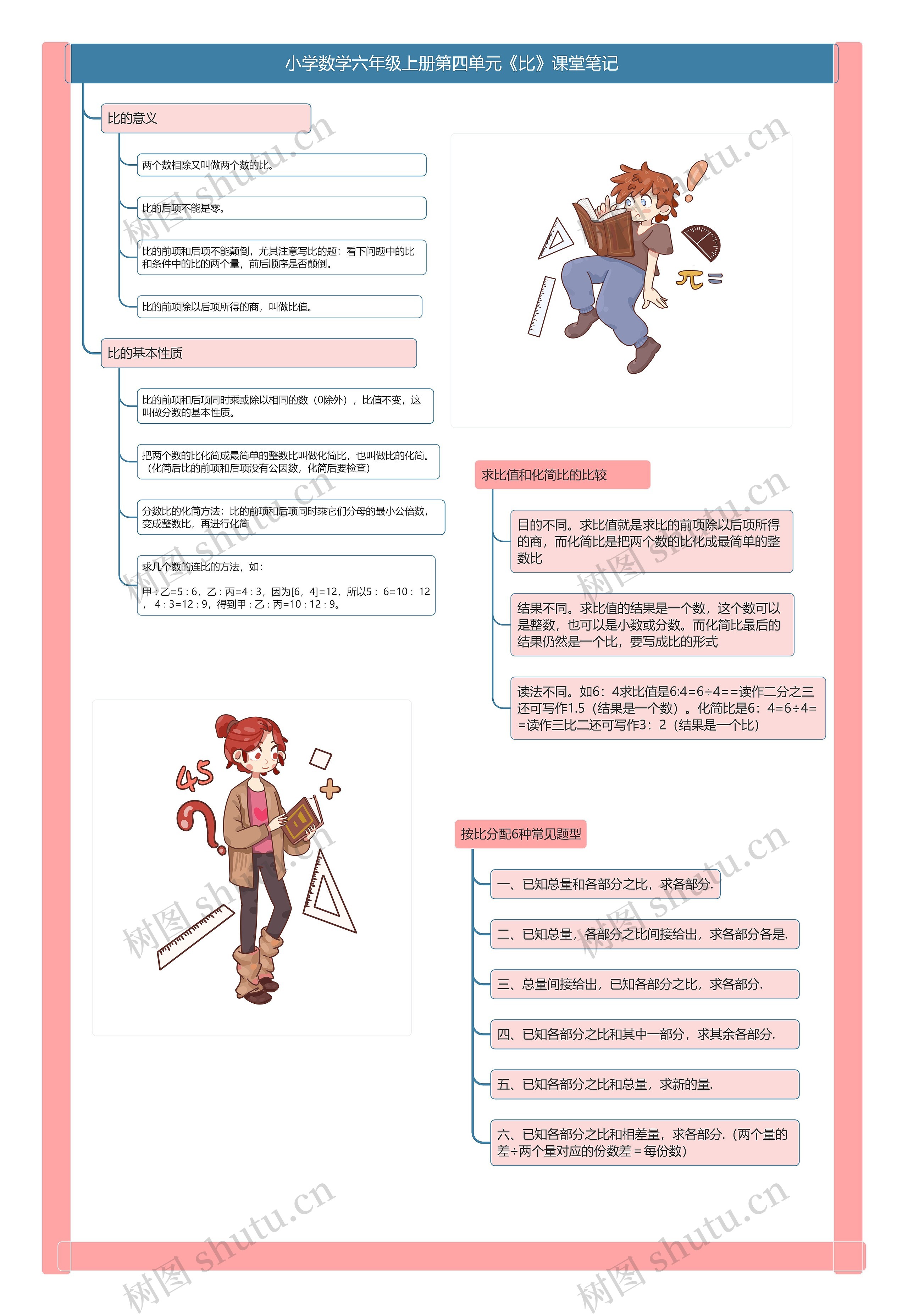小学数学六年级上册第四单元《比》课堂笔记 小学数学六年级上册第四单元《比》课堂笔记