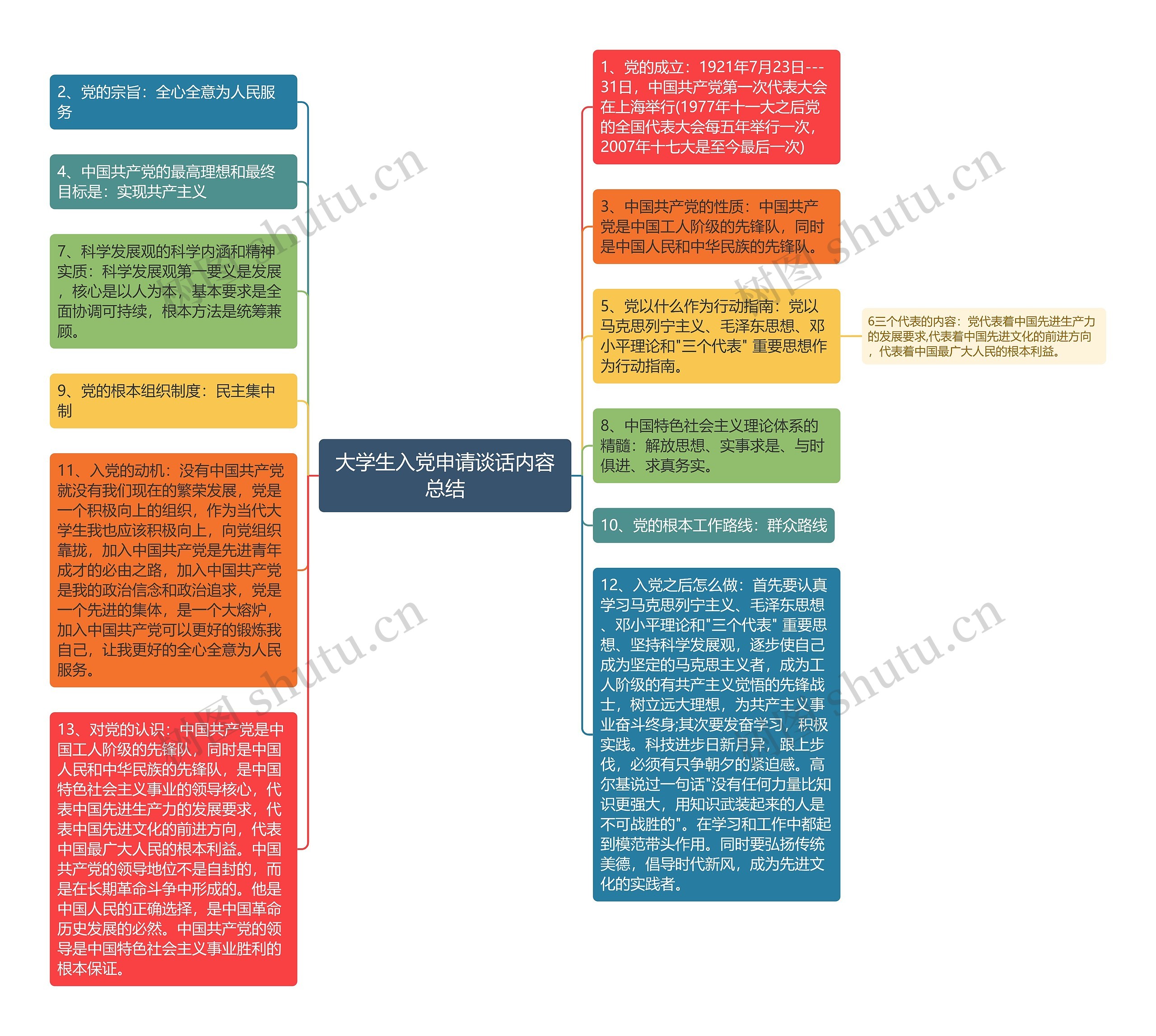 大学生入党申请谈话内容总结思维导图