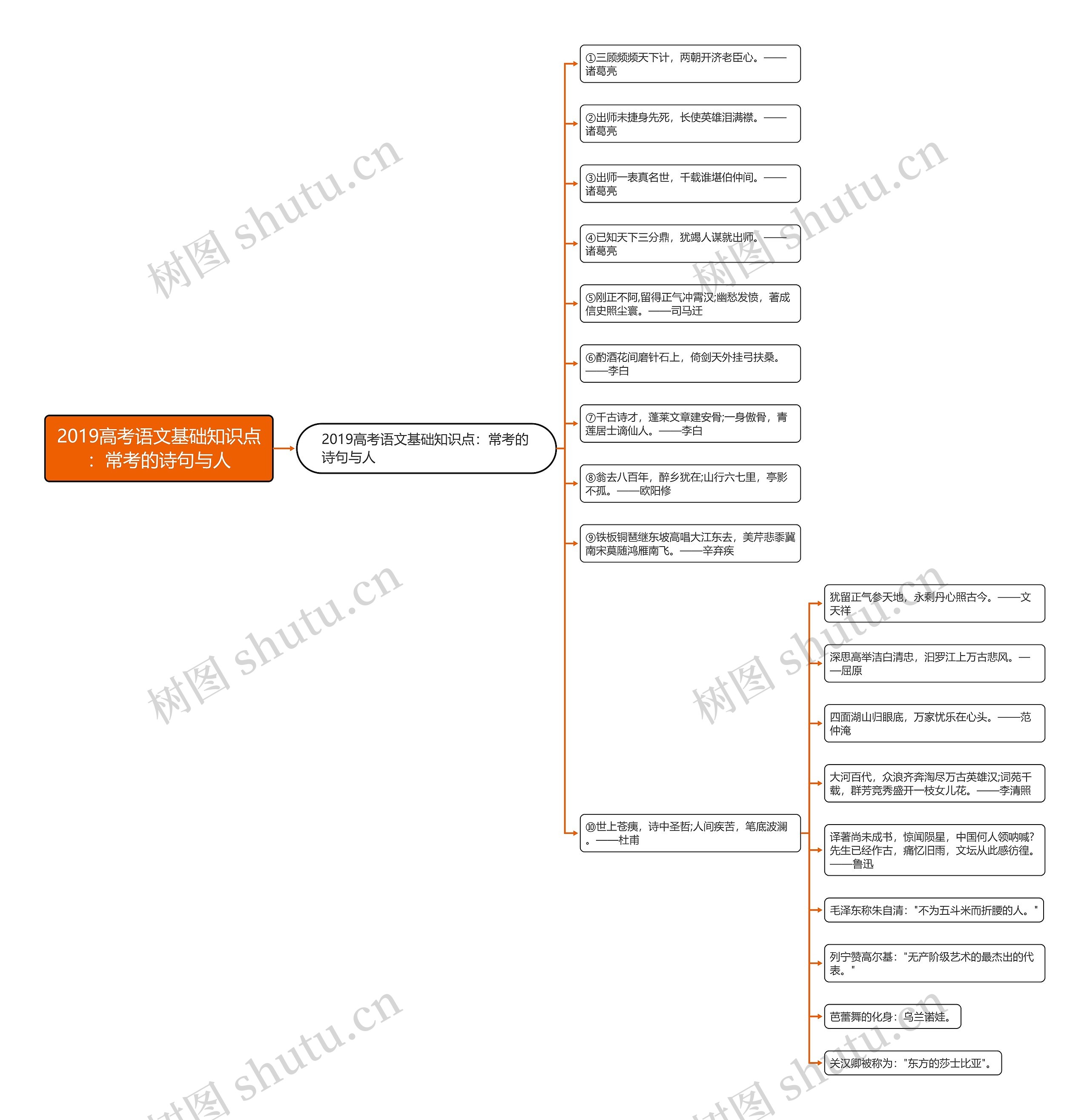 2019高考语文基础知识点：常考的诗句与人思维导图