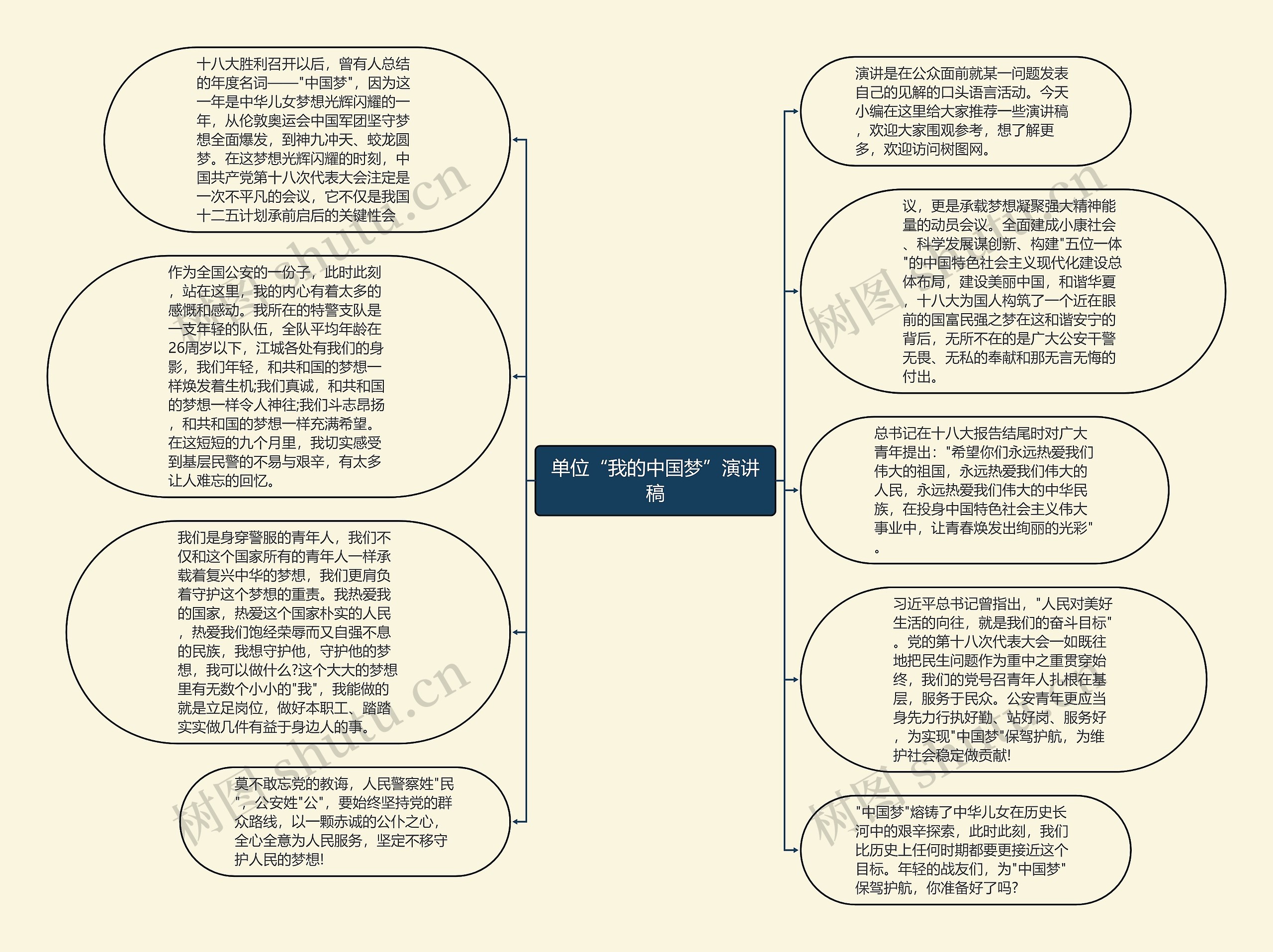 单位“我的中国梦”演讲稿思维导图