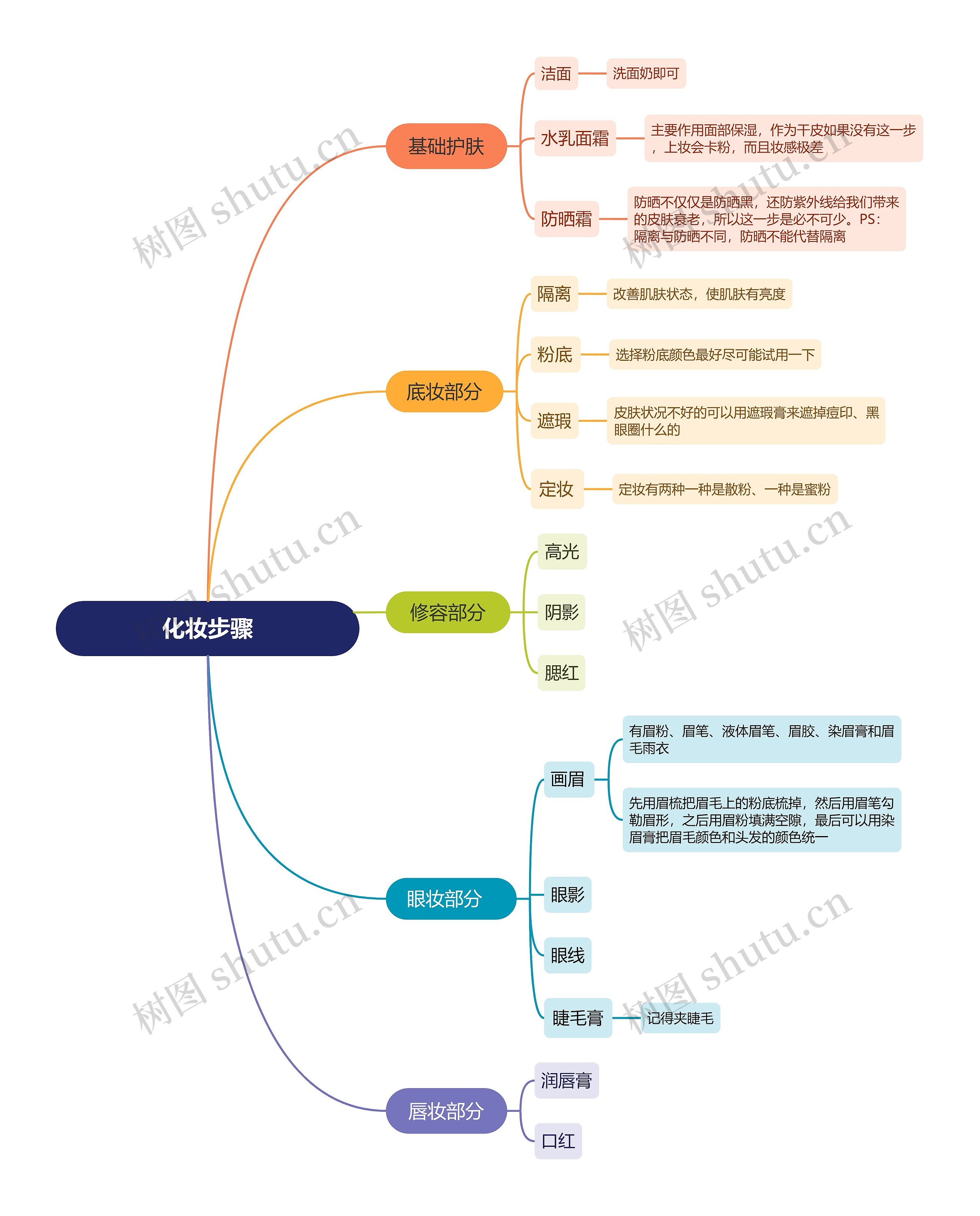 化妆步骤思维导图