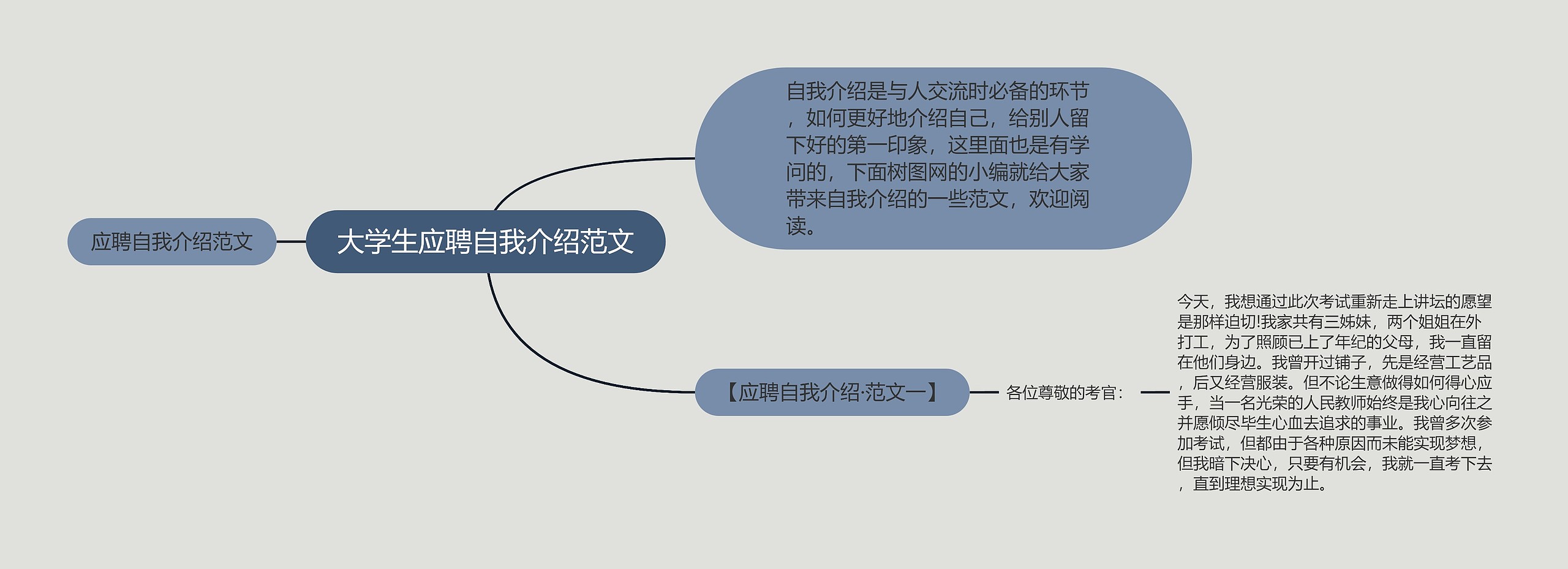 大学生应聘自我介绍范文思维导图