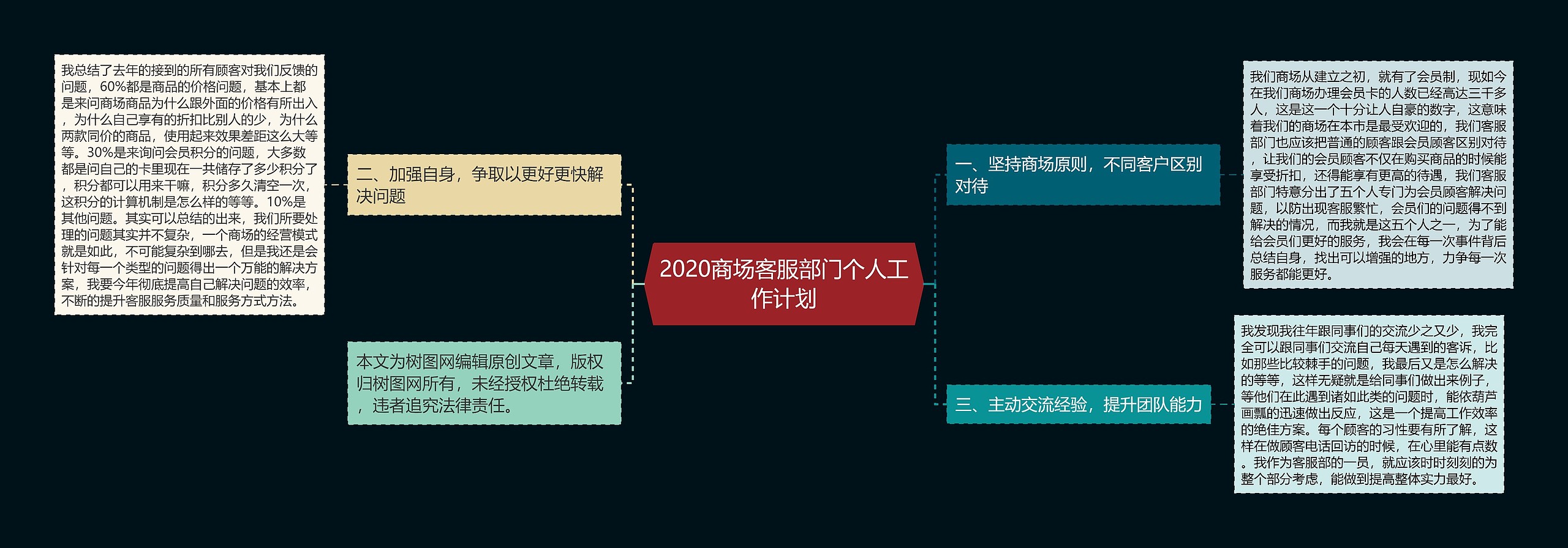 2020商场客服部门个人工作计划思维导图