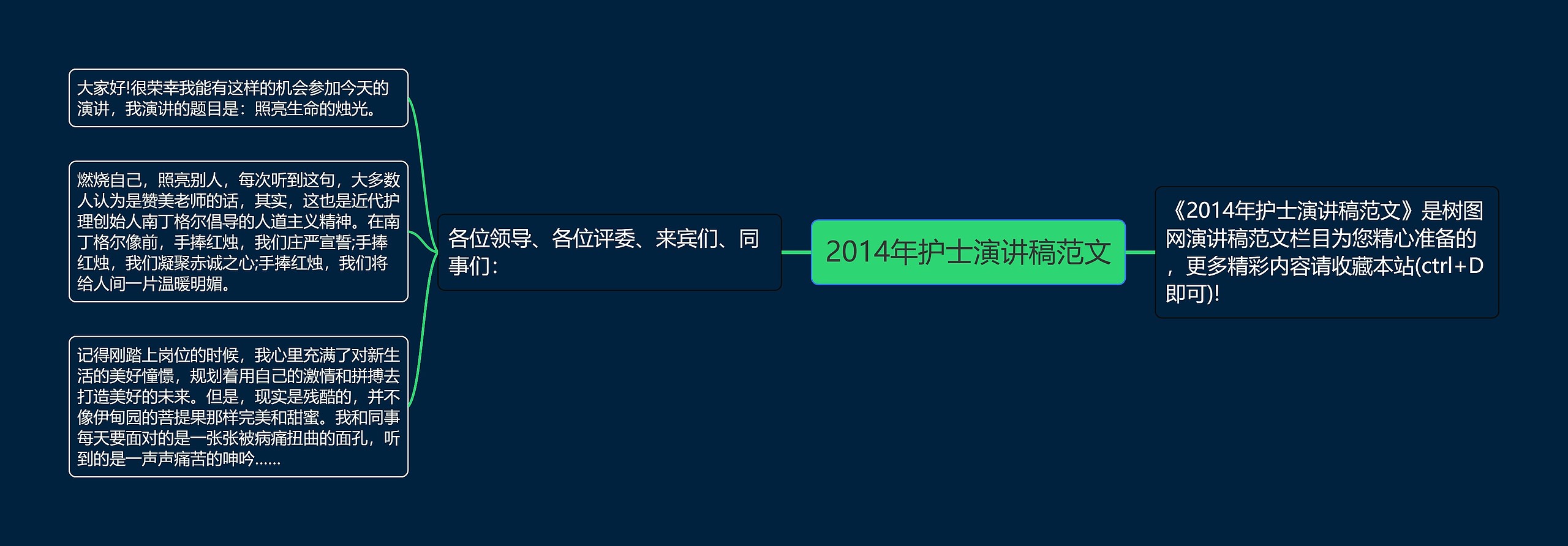 2014年护士演讲稿范文思维导图