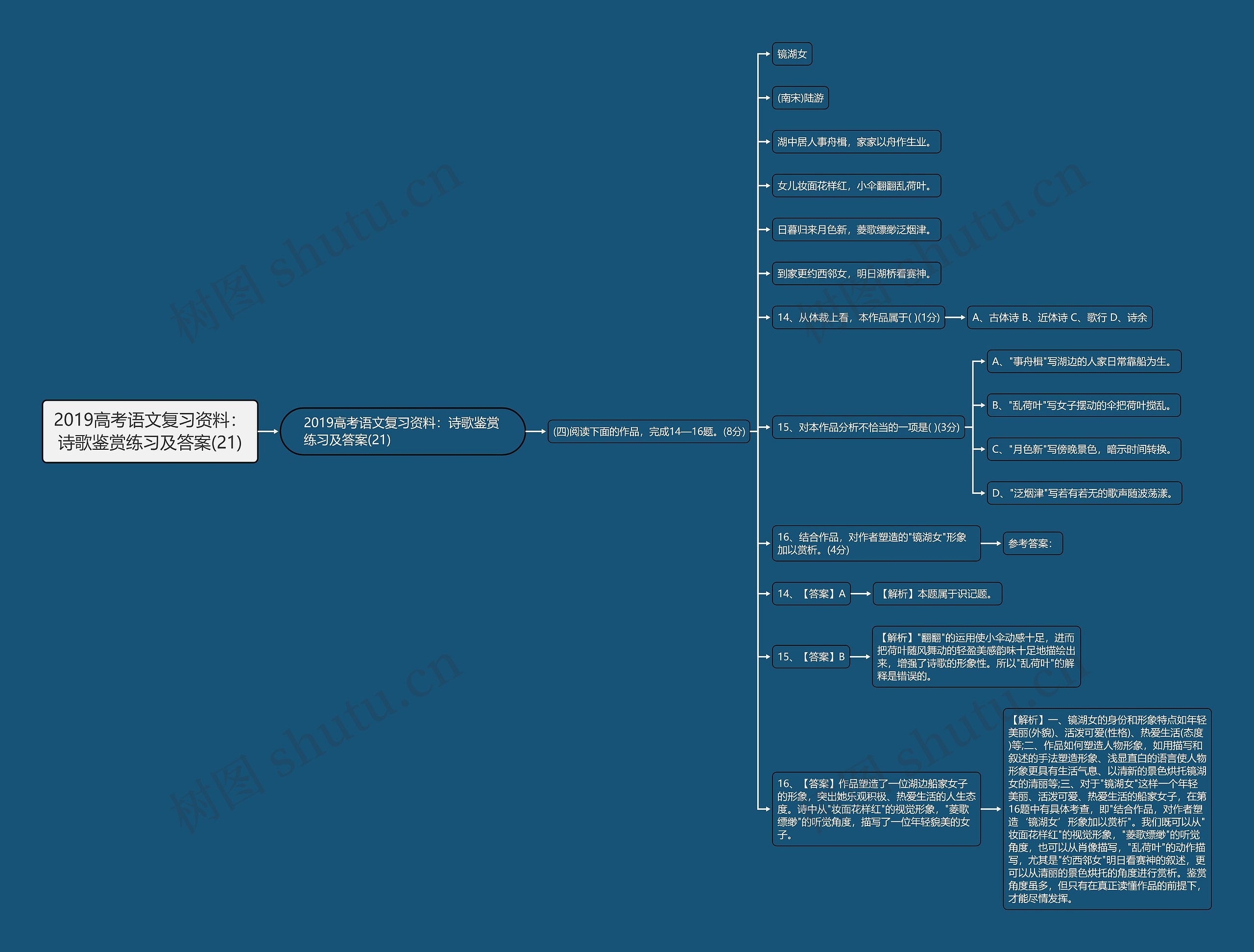 2019高考语文复习资料：诗歌鉴赏练习及答案(21)思维导图
