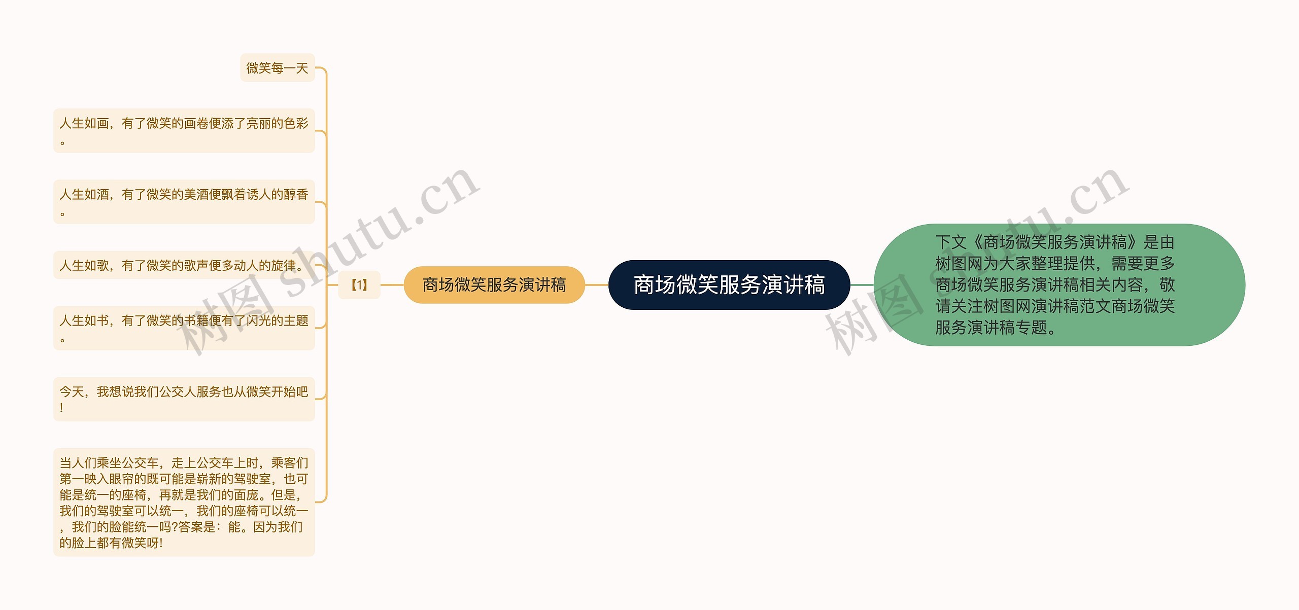 商场微笑服务演讲稿思维导图