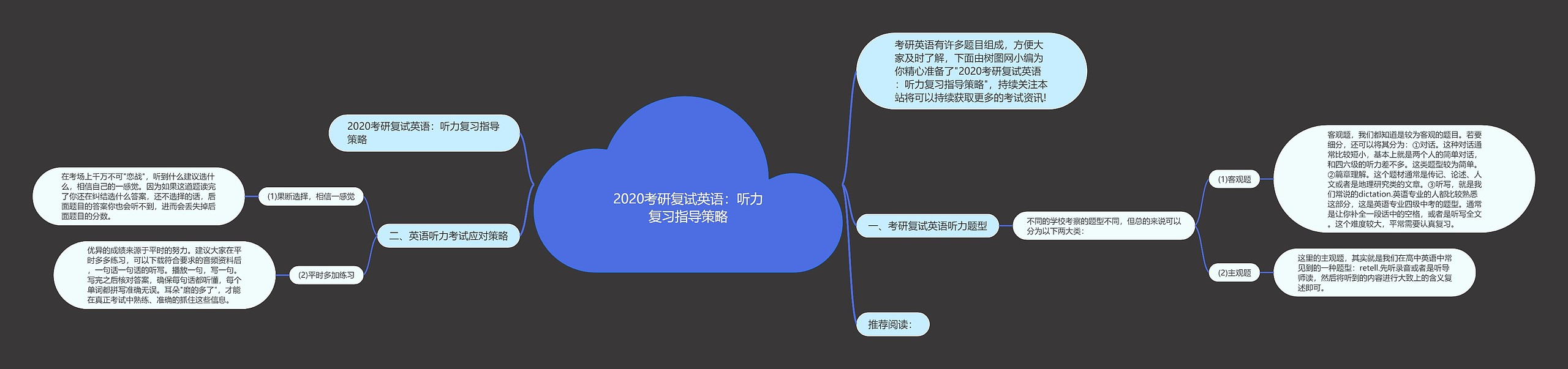 2020考研复试英语：听力复习指导策略思维导图