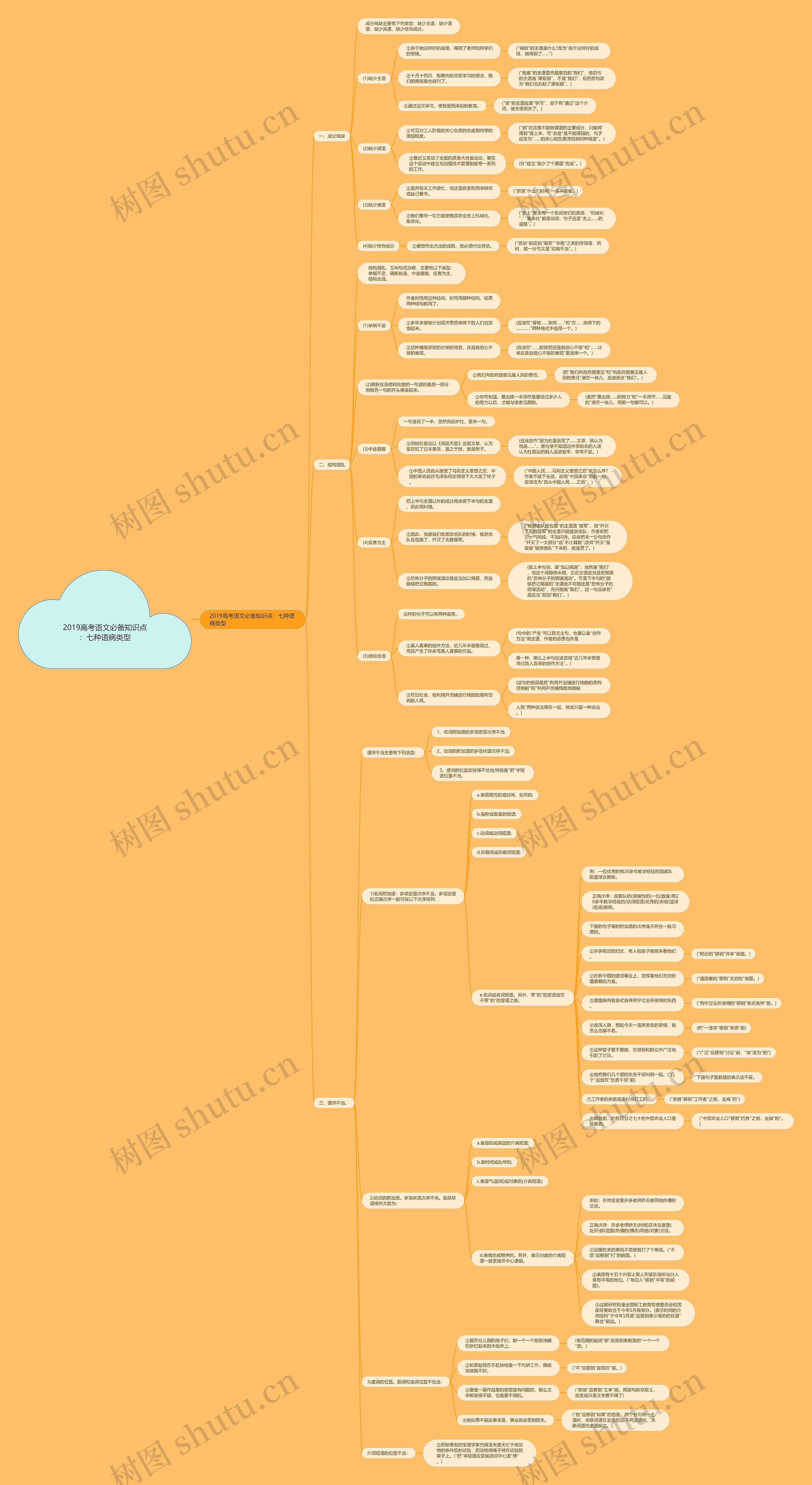 2019高考语文必备知识点：七种语病类型思维导图