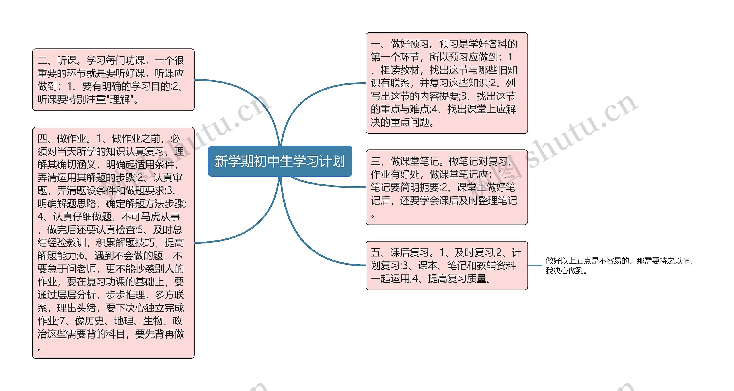 新学期初中生学习计划思维导图