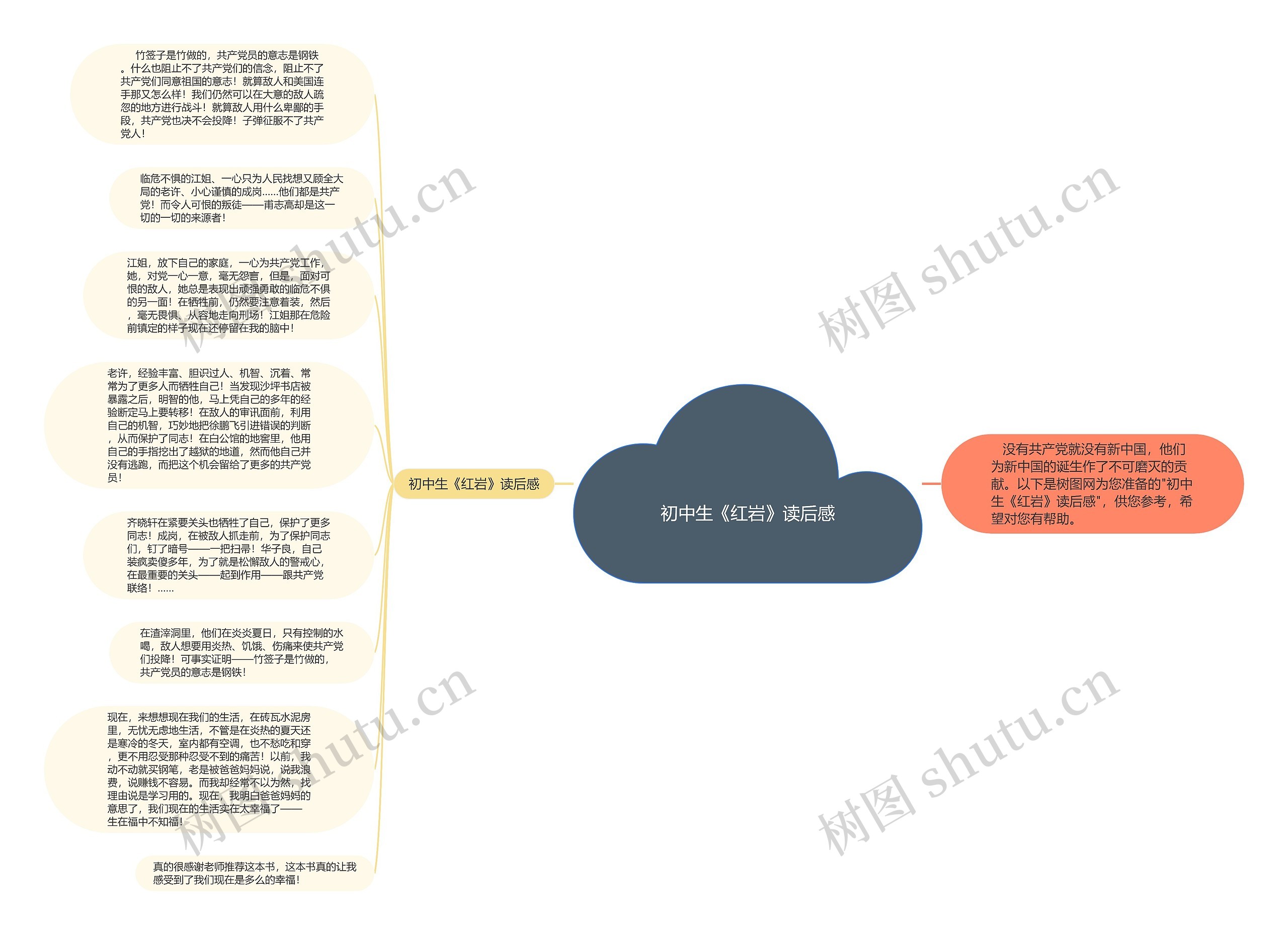 初中生《红岩》读后感思维导图