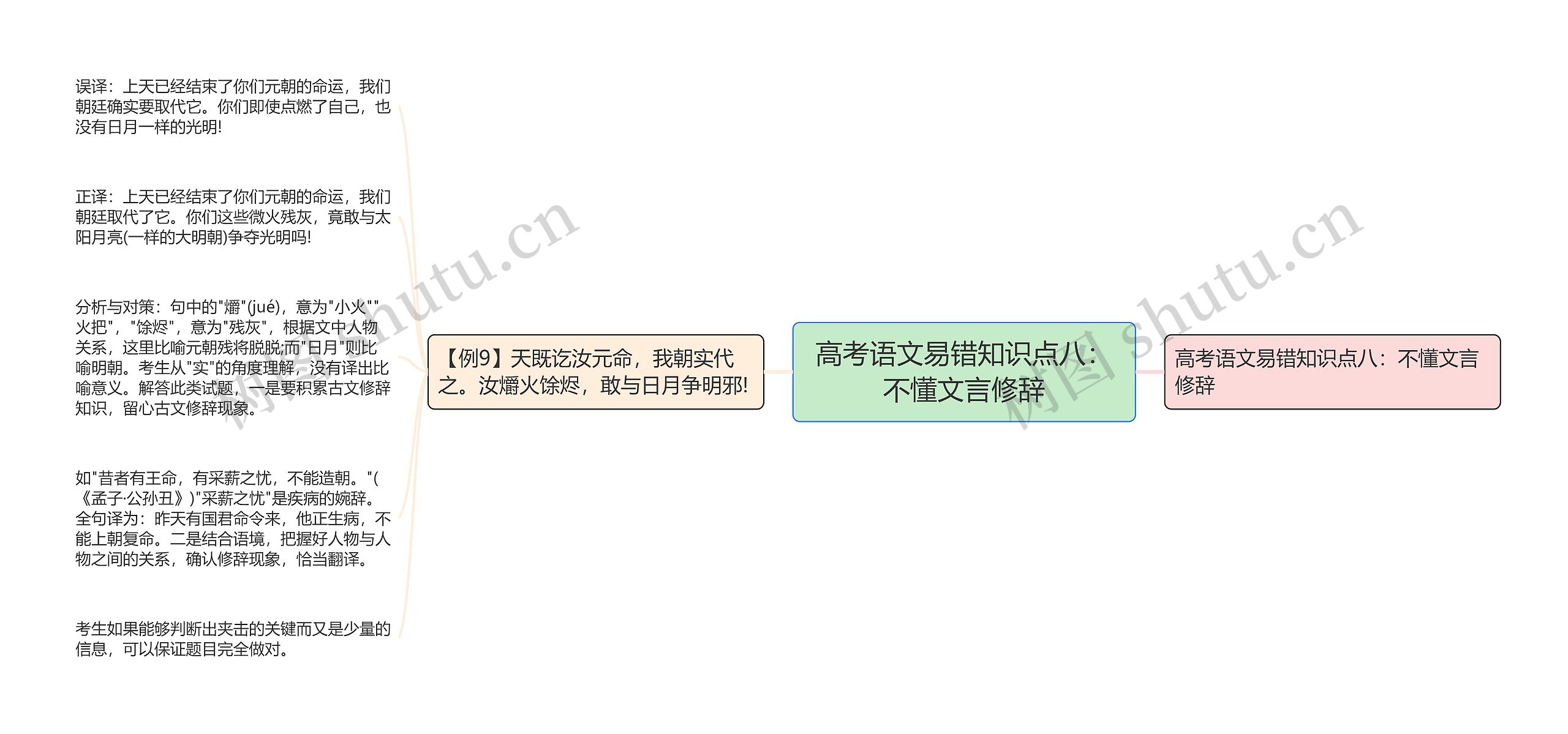 高考语文易错知识点八：不懂文言修辞