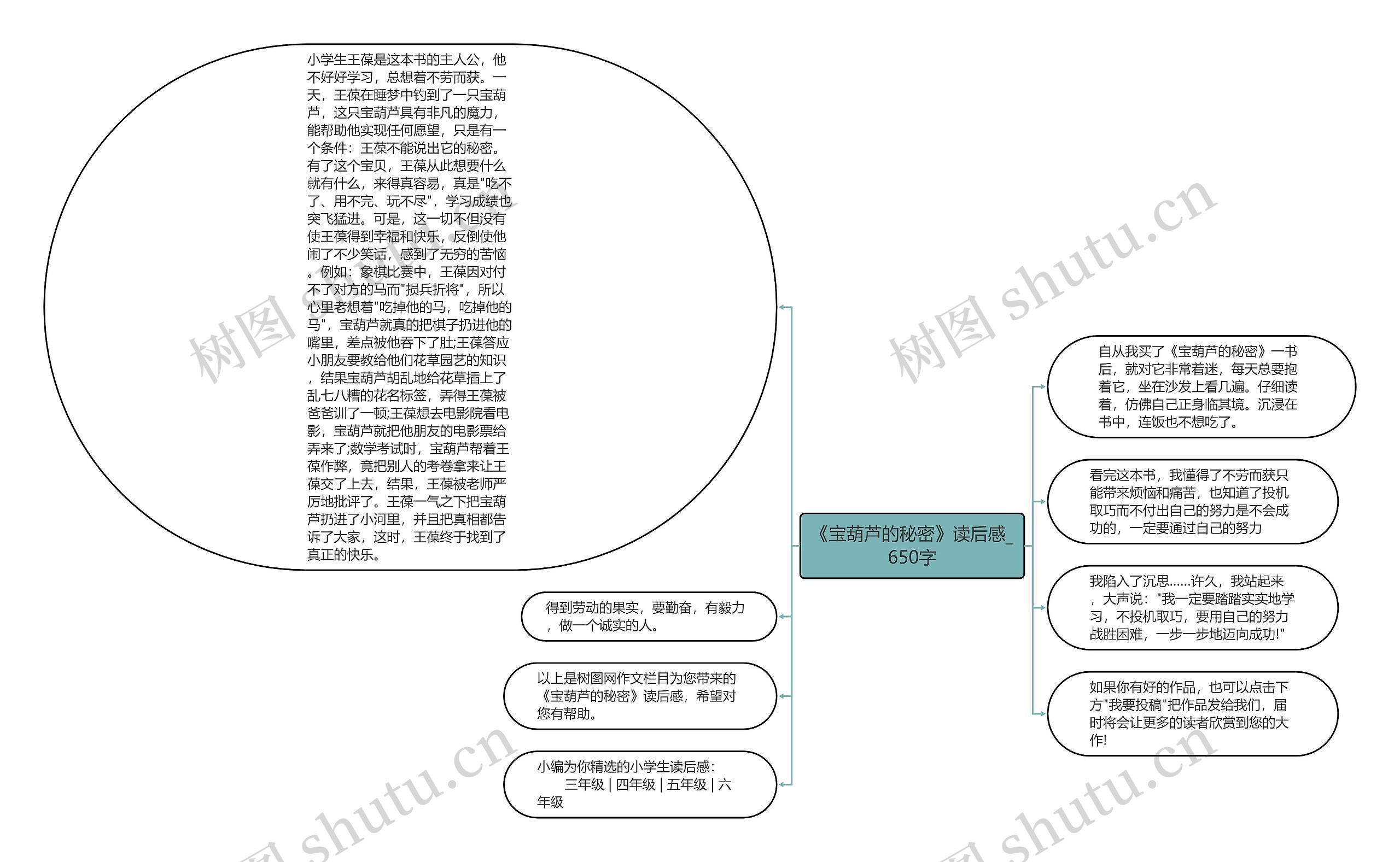 《宝葫芦的秘密》读后感_650字思维导图