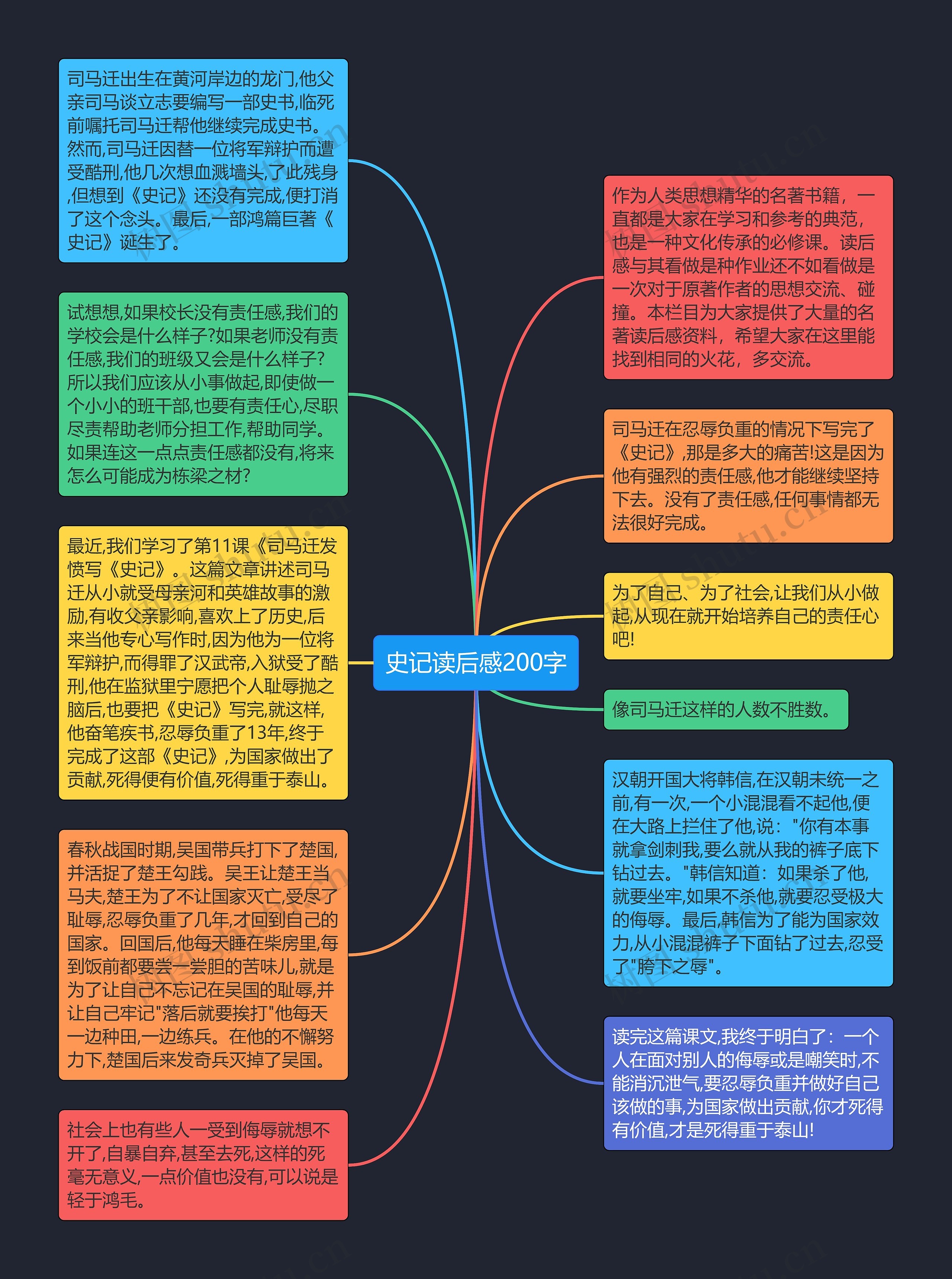 史记读后感200字思维导图