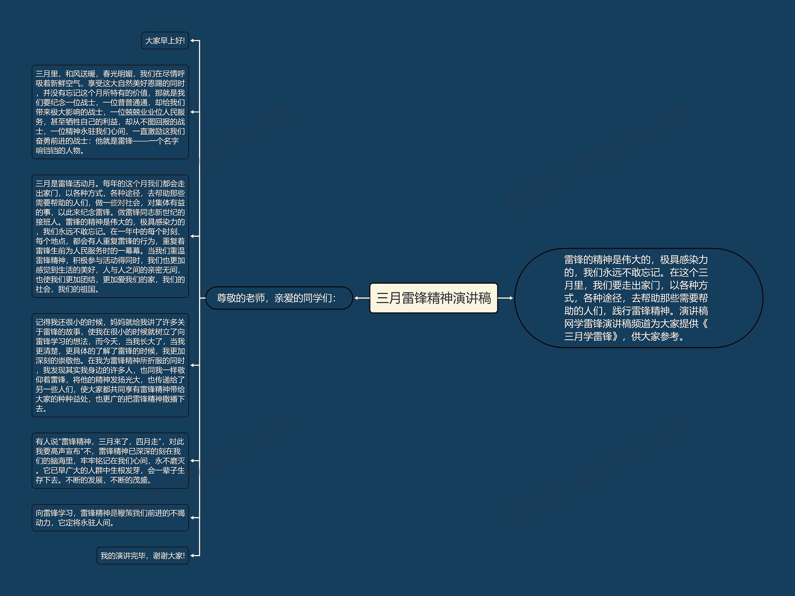 三月雷锋精神演讲稿思维导图