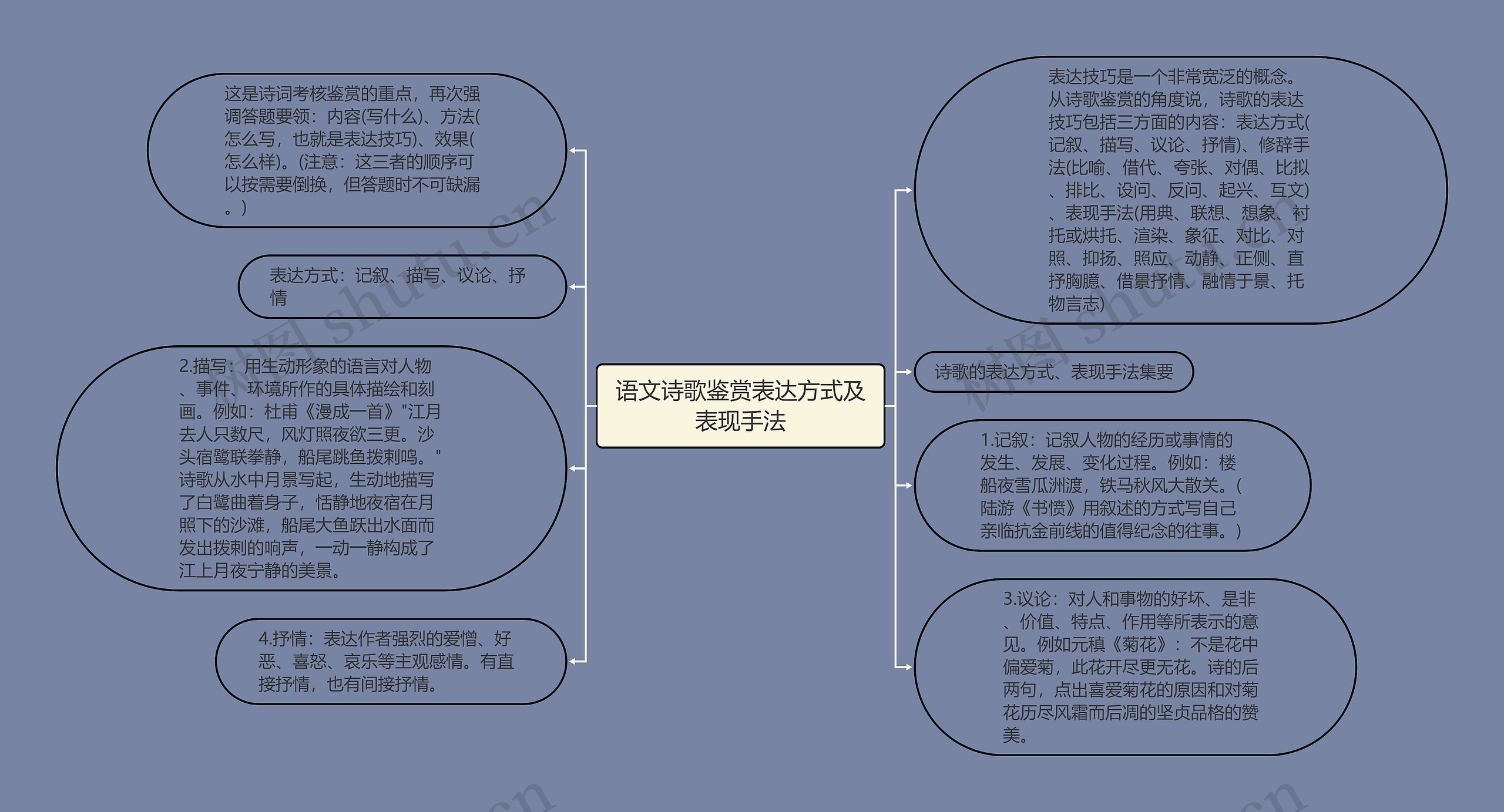 语文诗歌鉴赏表达方式及表现手法思维导图