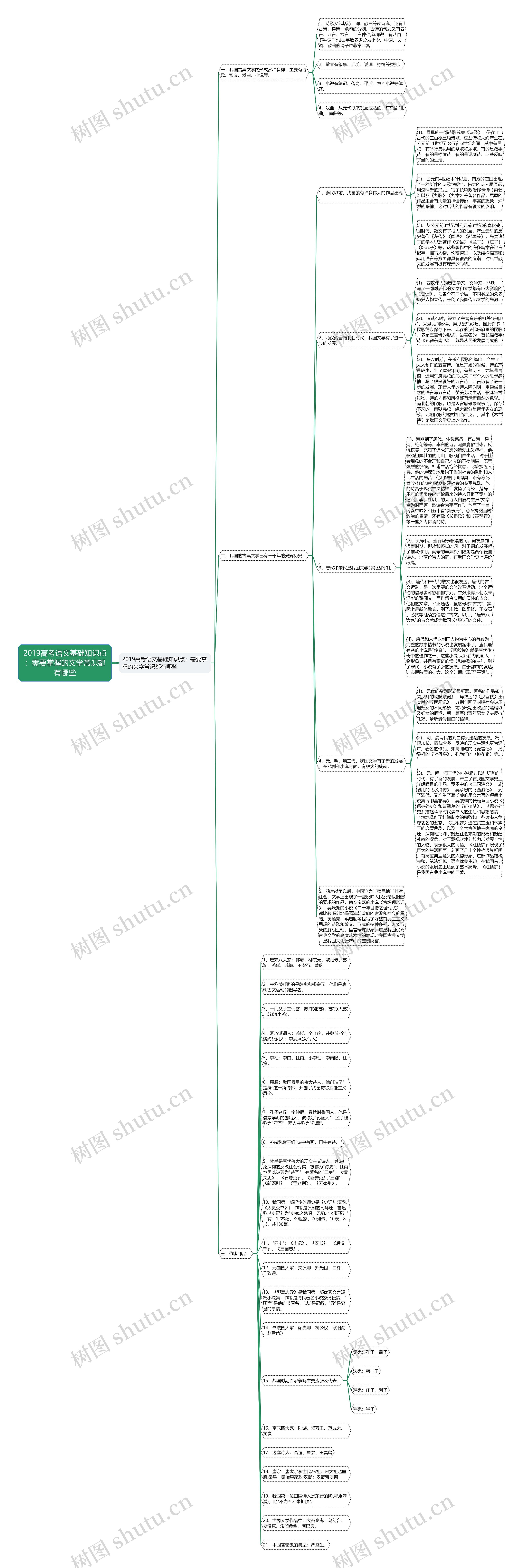 2019高考语文基础知识点：需要掌握的文学常识都有哪些思维导图