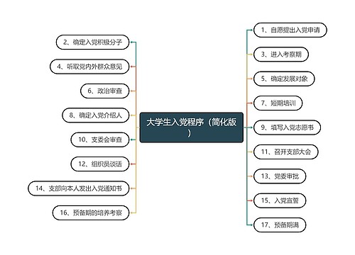 大学生入党程序（简化版）