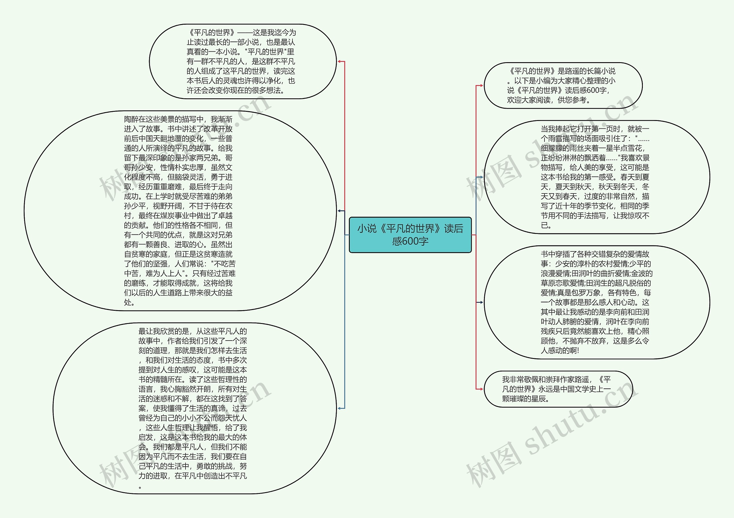 小说《平凡的世界》读后感600字思维导图