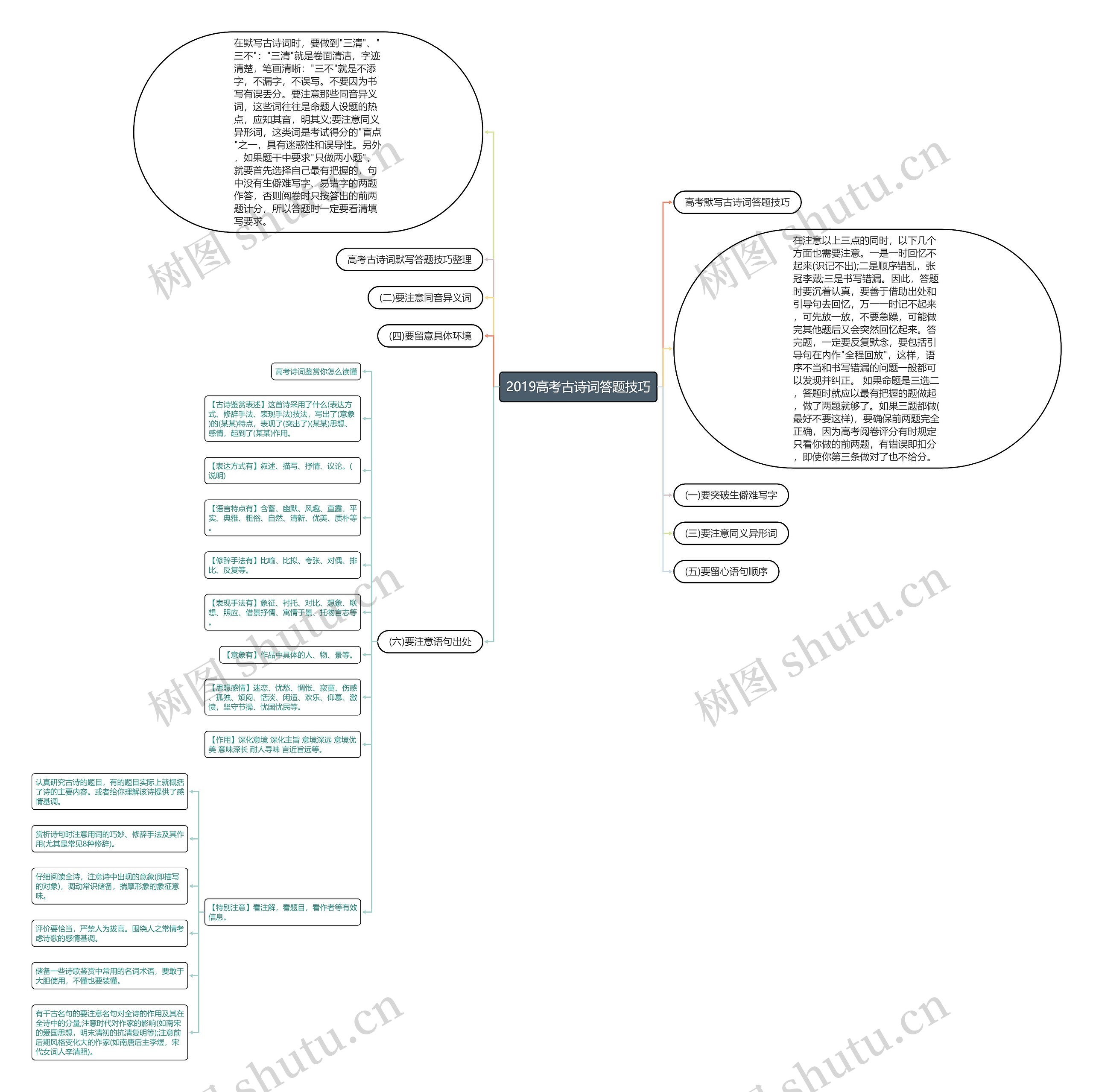 2019高考古诗词答题技巧思维导图