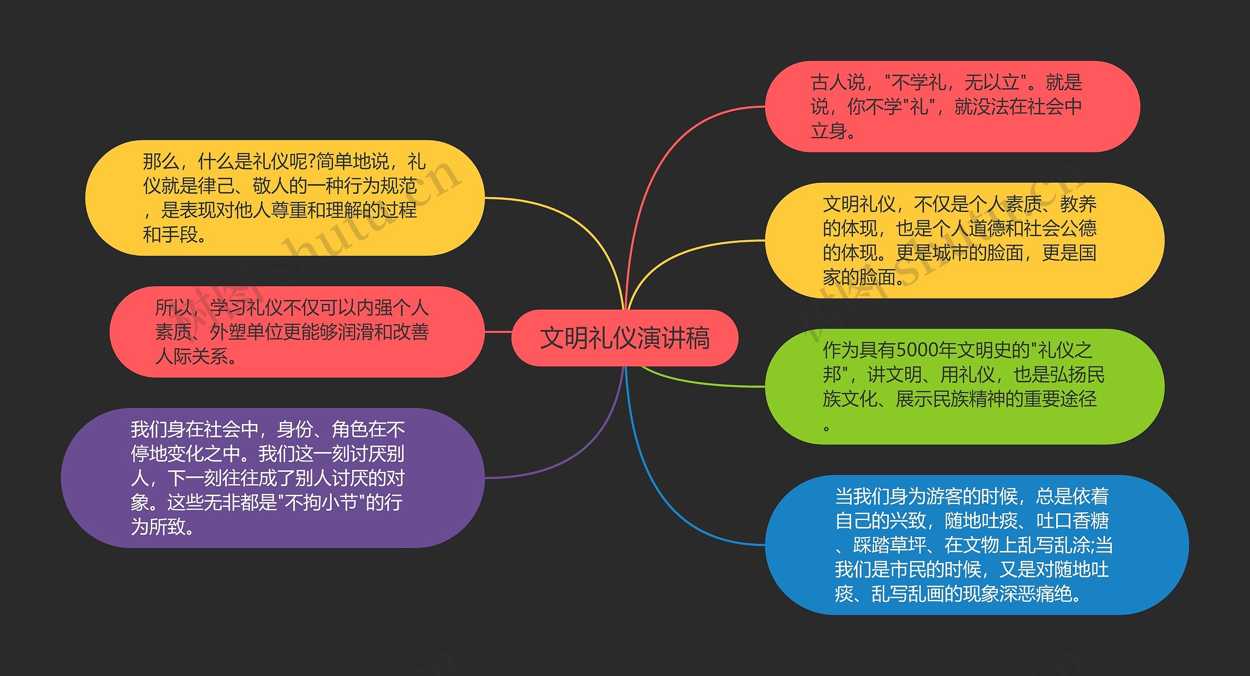 文明礼仪演讲稿思维导图