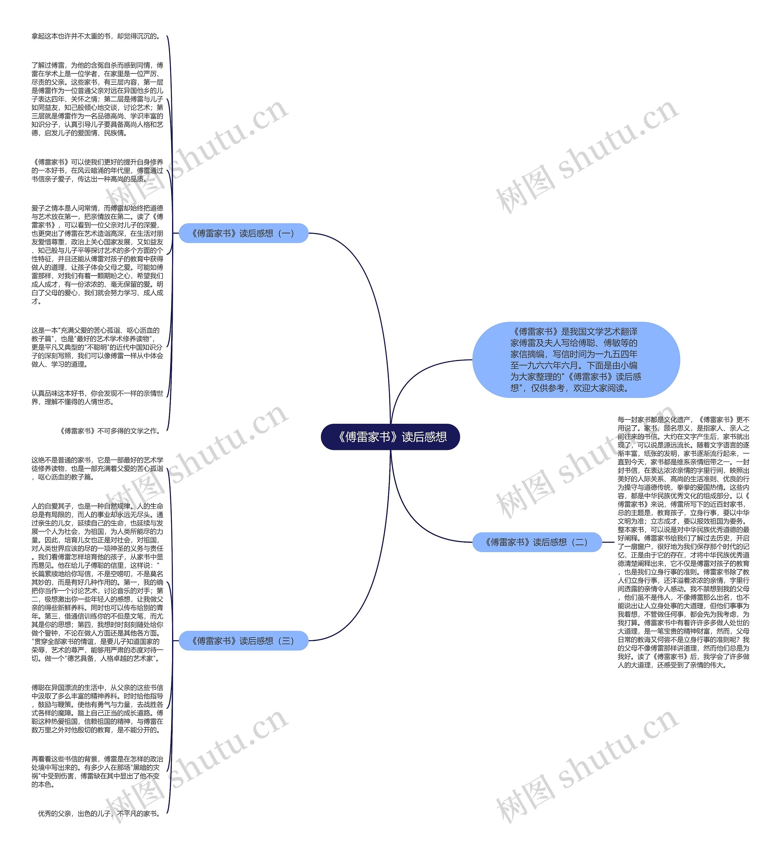 《傅雷家书》读后感想思维导图