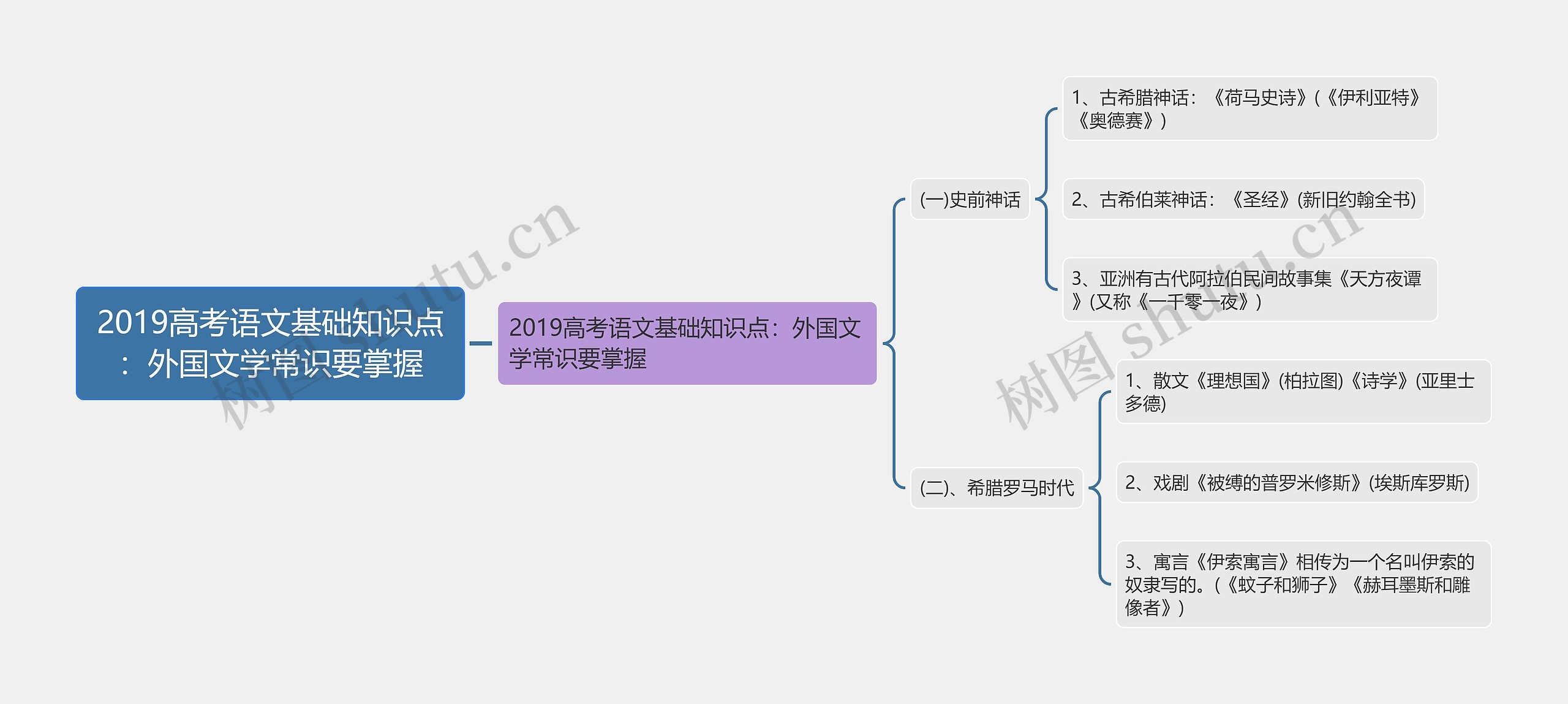 2019高考语文基础知识点：外国文学常识要掌握