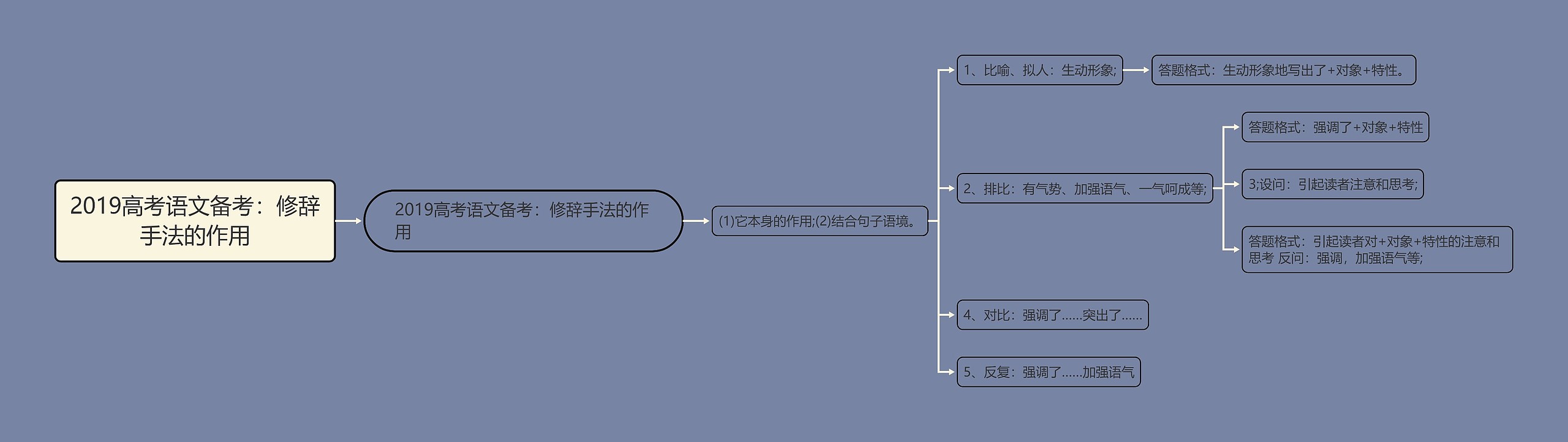 2019高考语文备考：修辞手法的作用思维导图